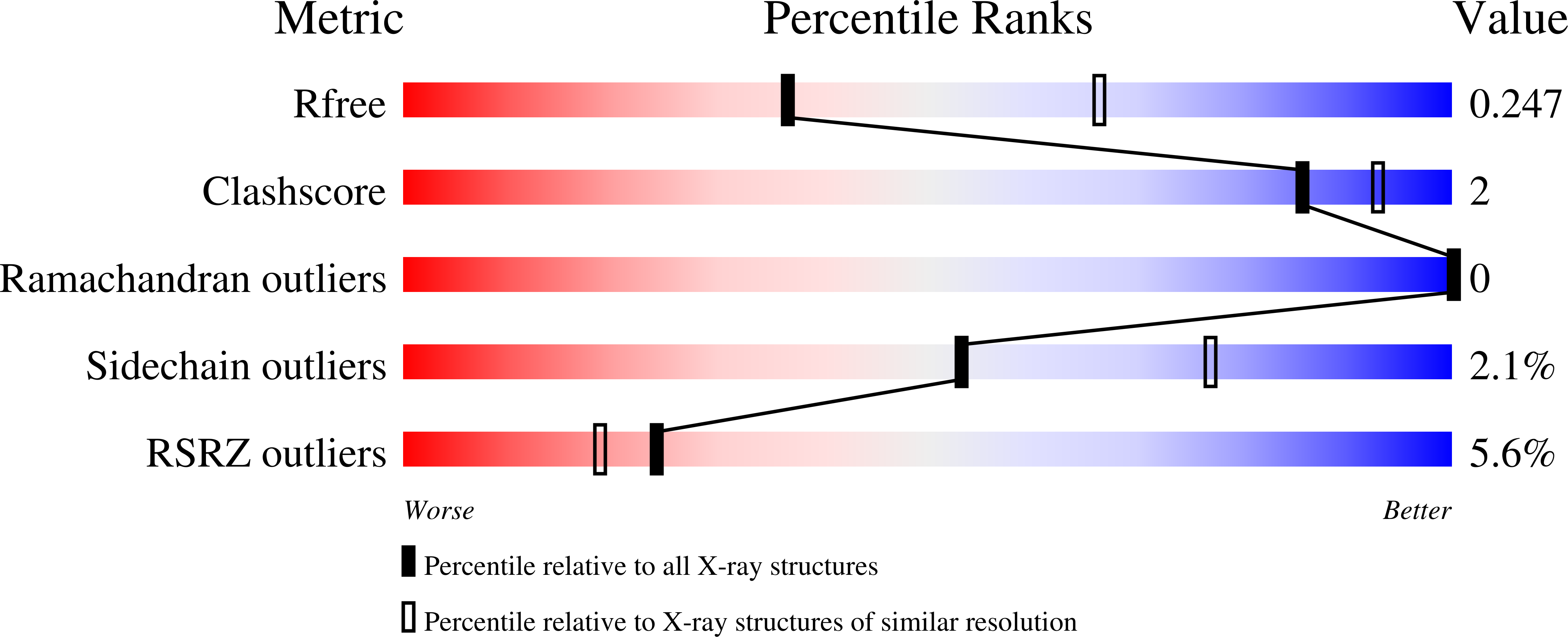 7SR4 validation report