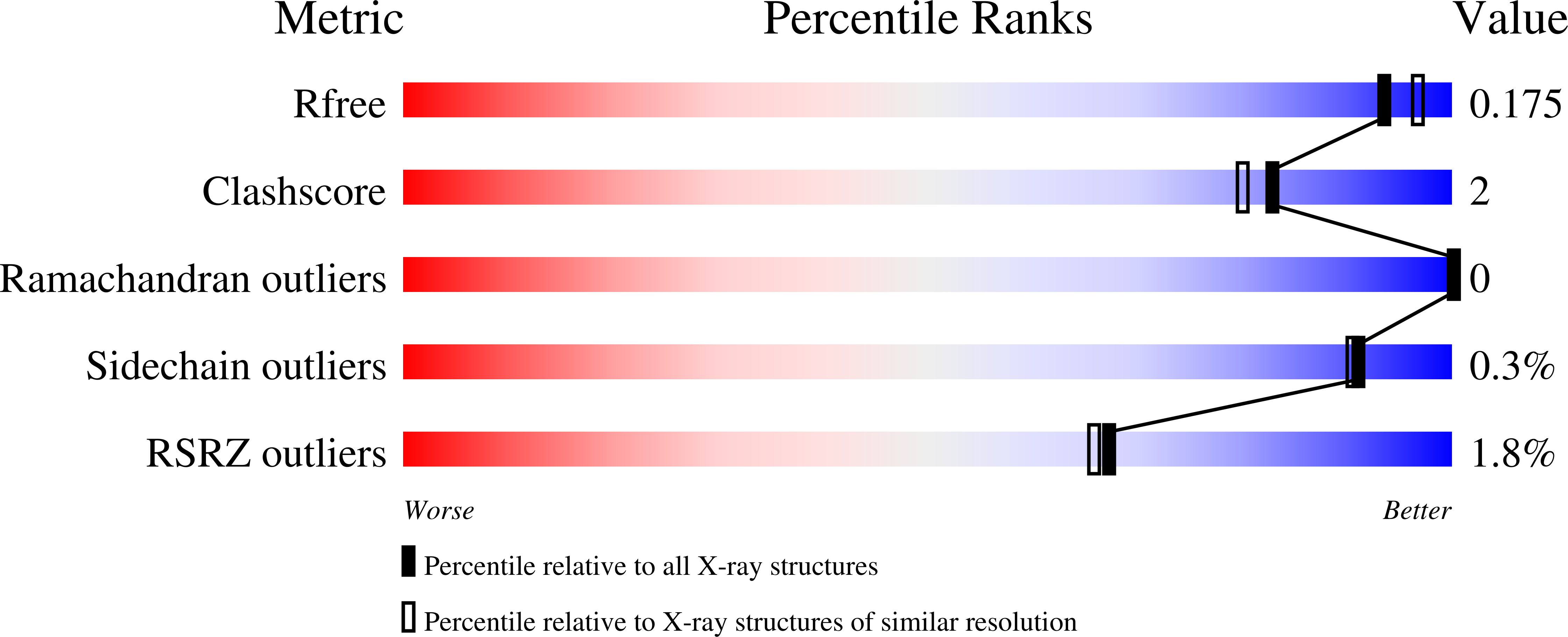7SSC validation report