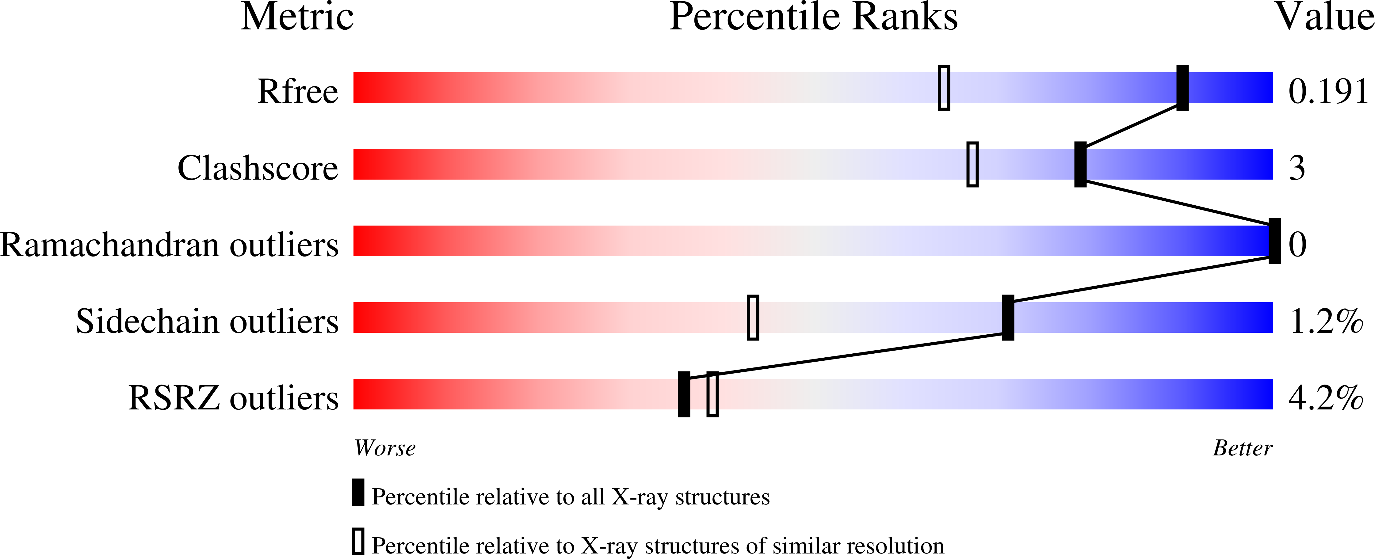 7SSF validation report