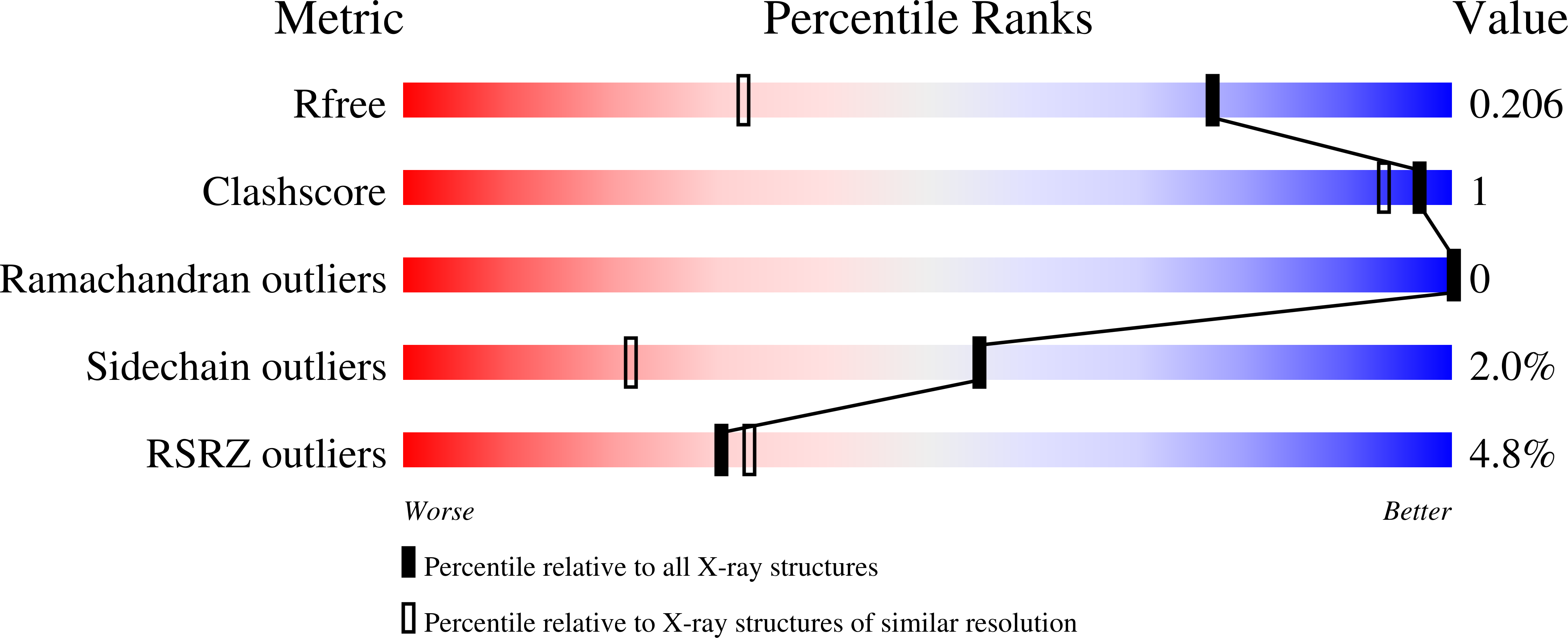 7SVI validation report