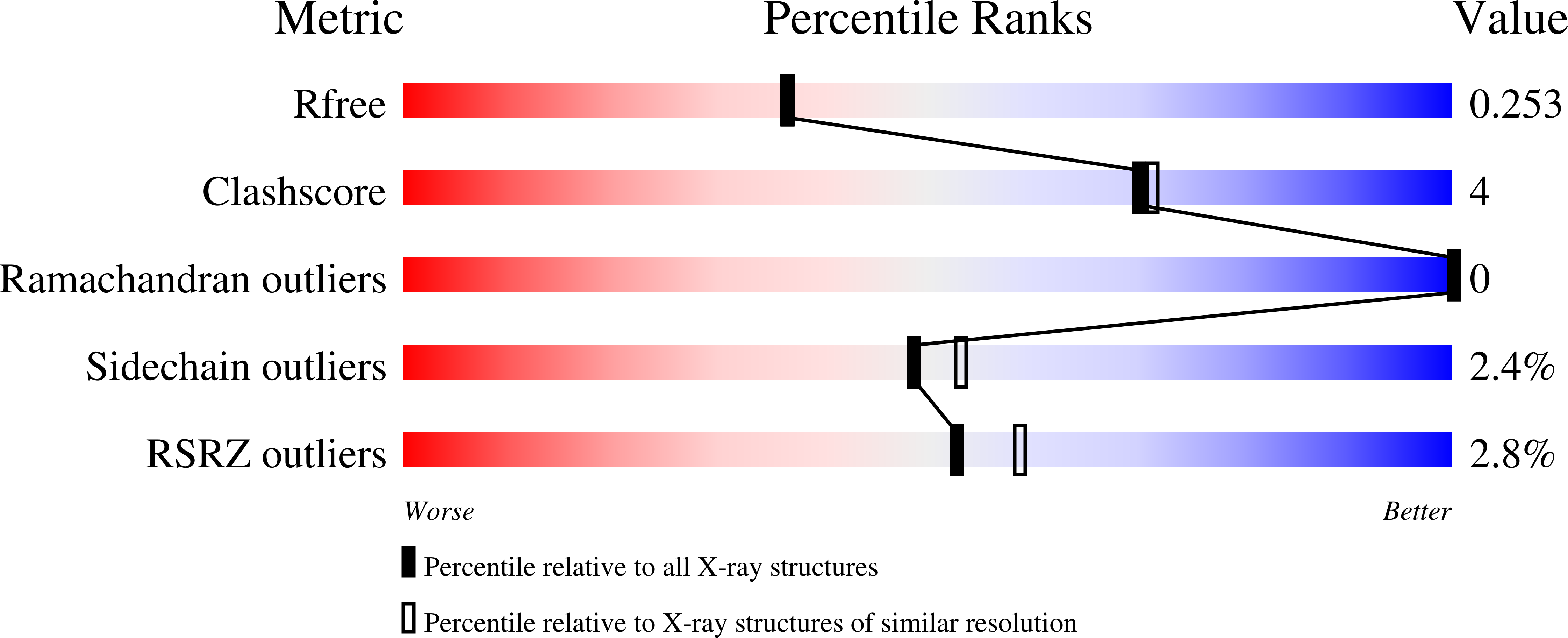 7SXH validation report