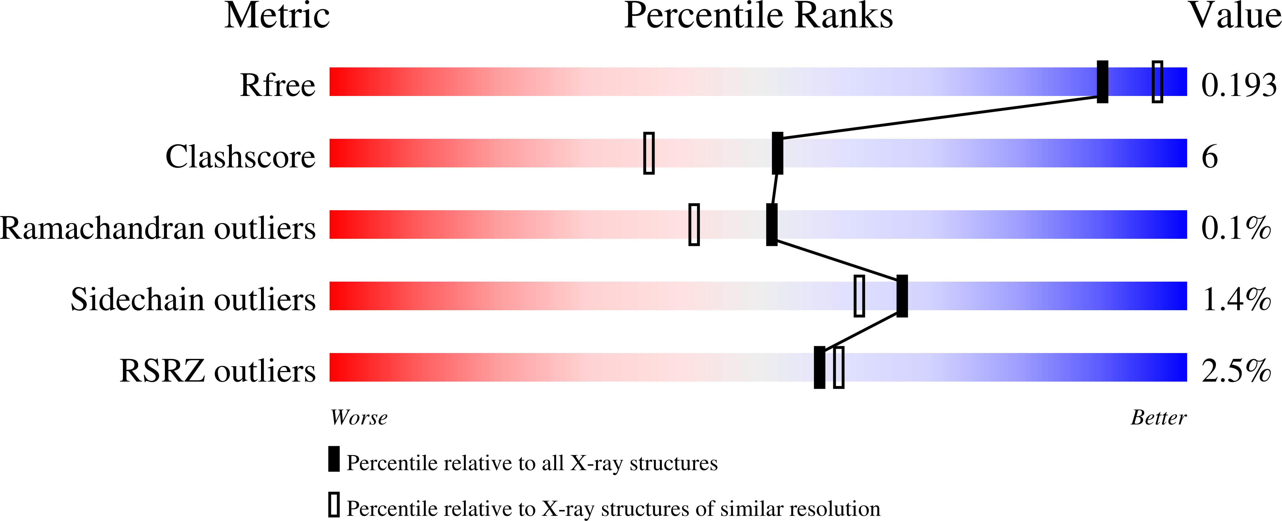 7T09 validation report