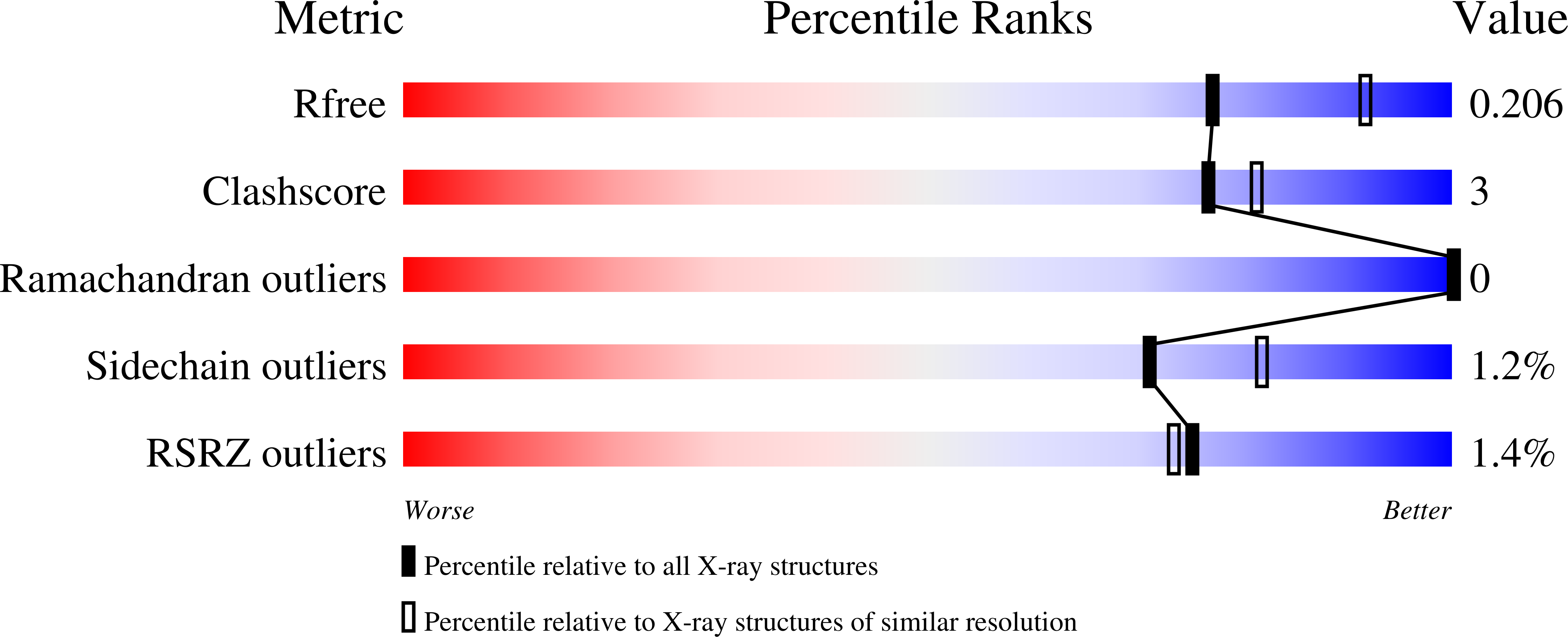 7T0E validation report