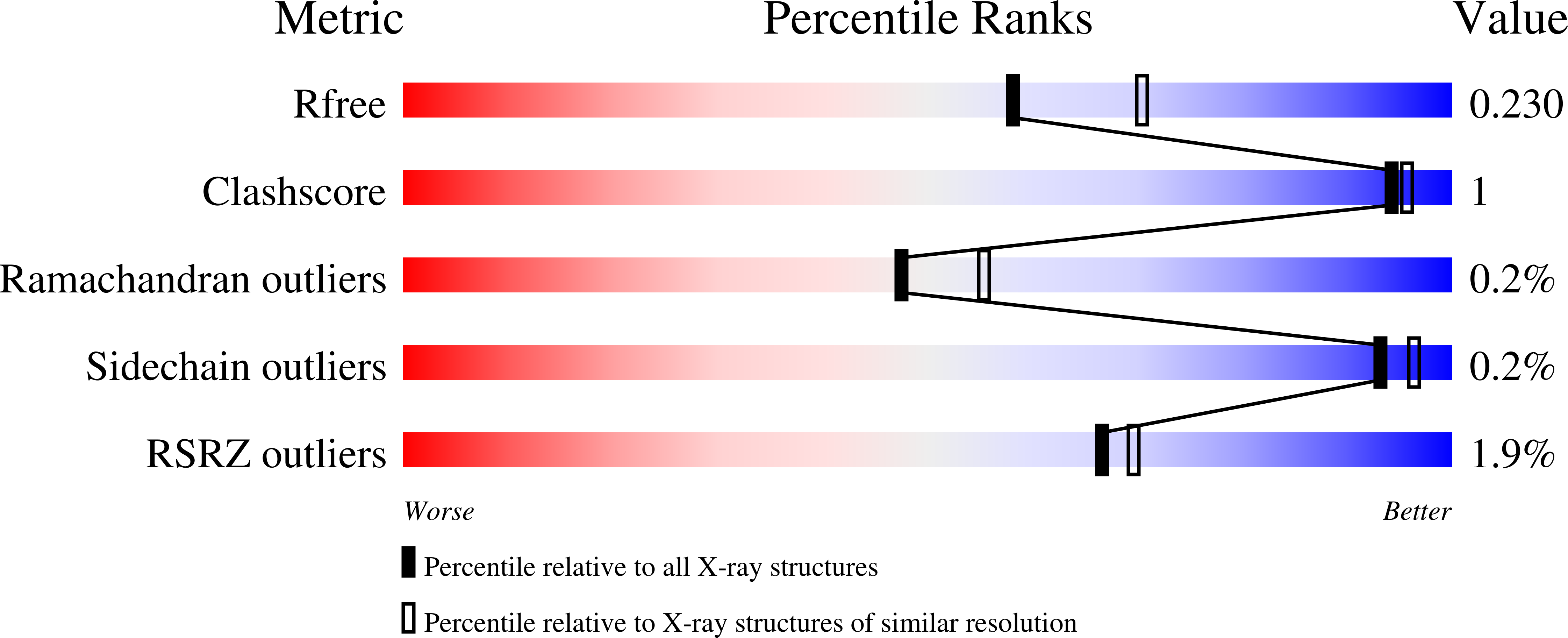 7T14 validation report