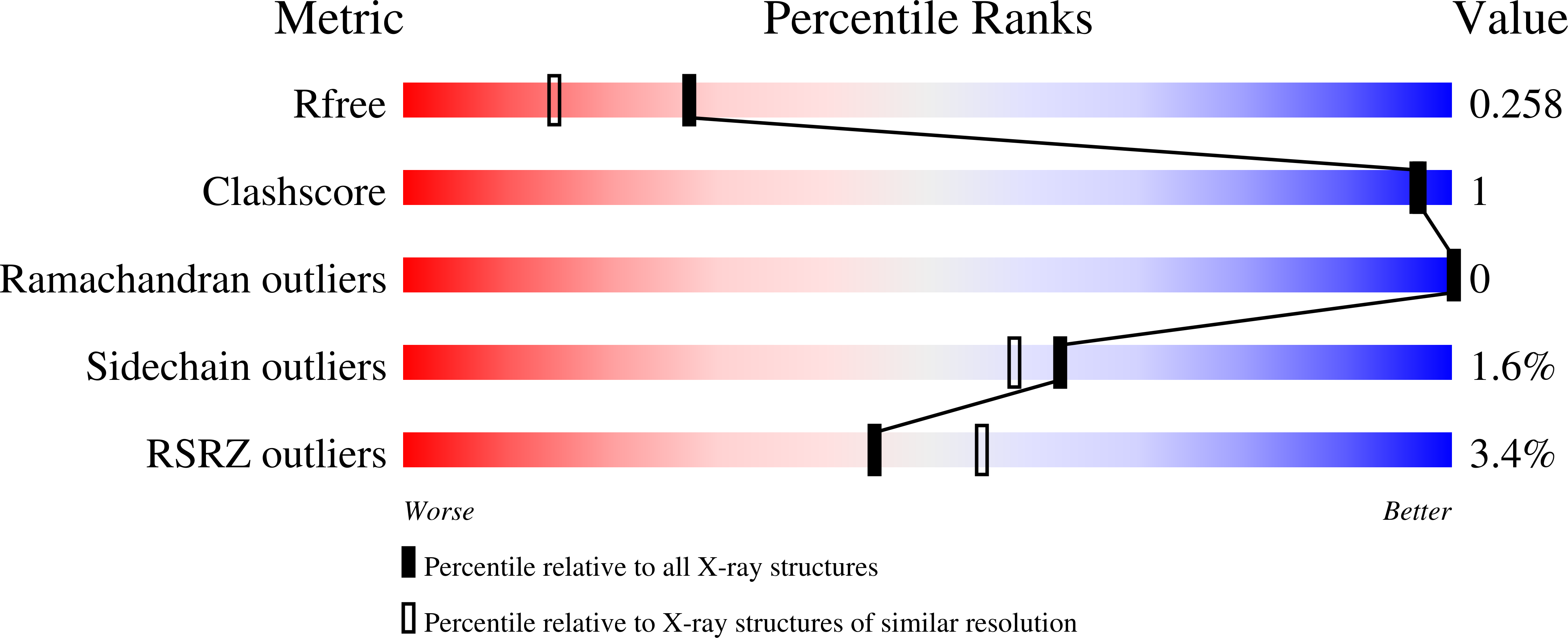7T2Q validation report