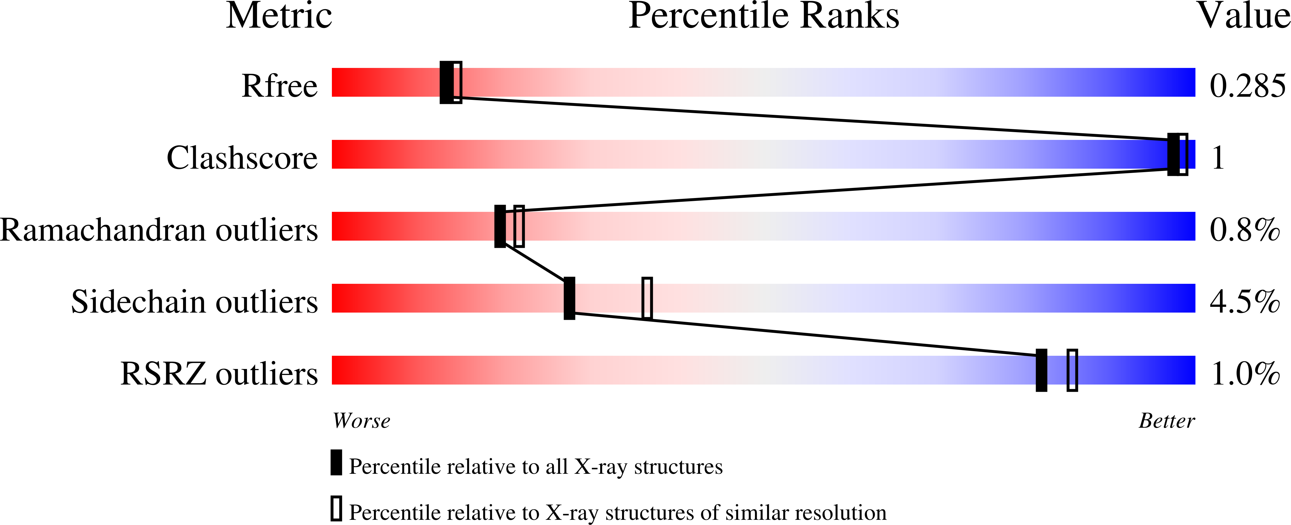 7T4V validation report