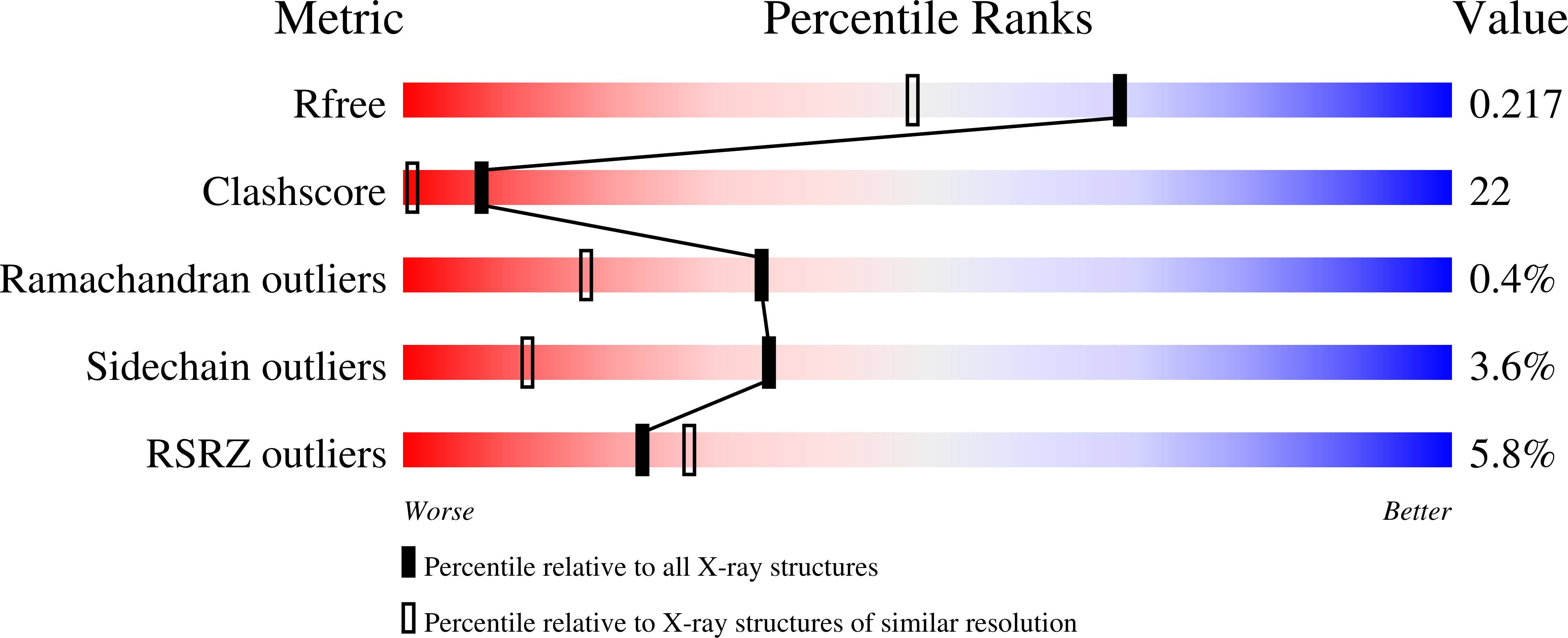 7T9C validation report