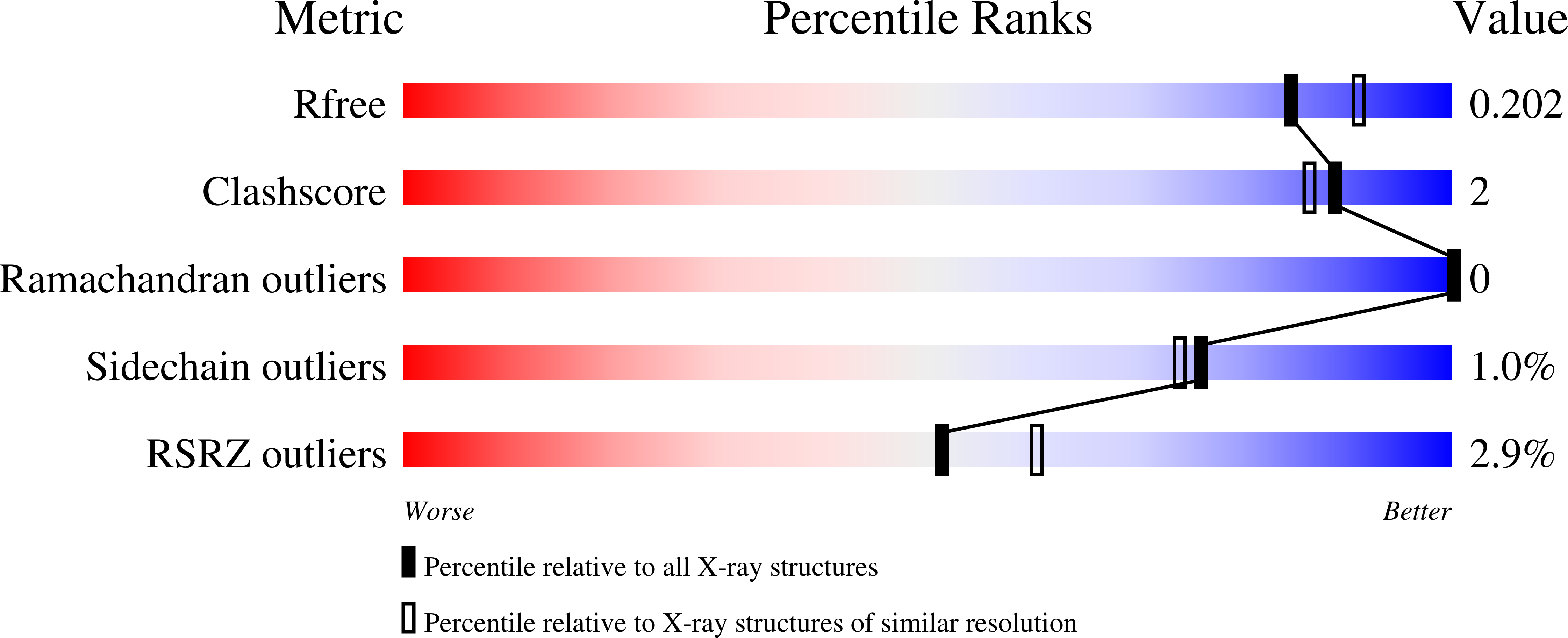 7T9O validation report
