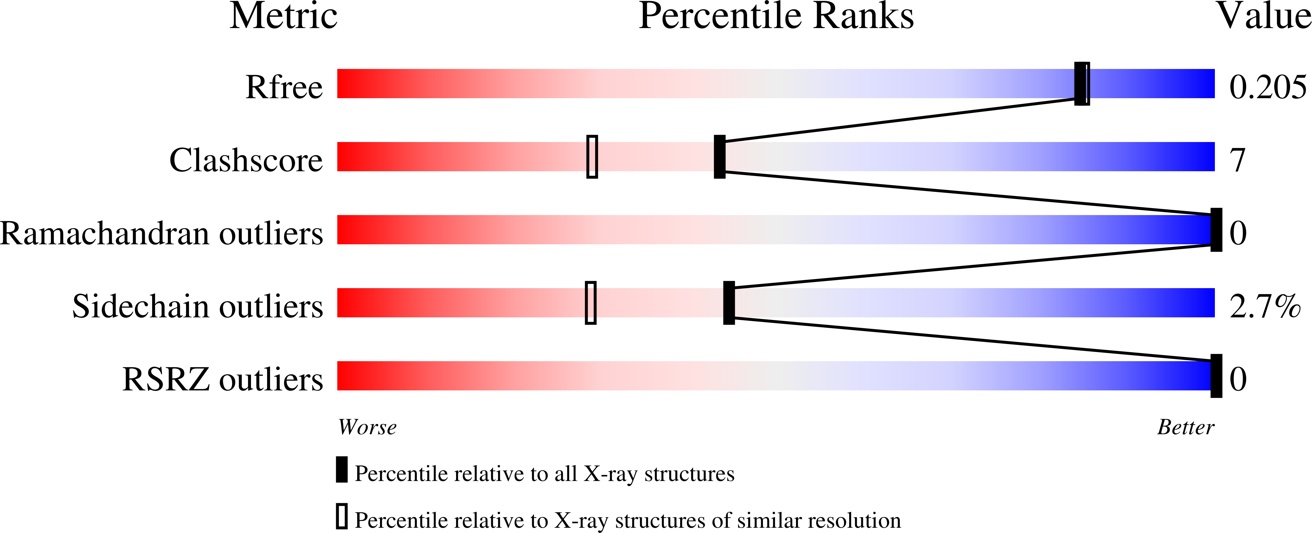 7TE5 validation report
