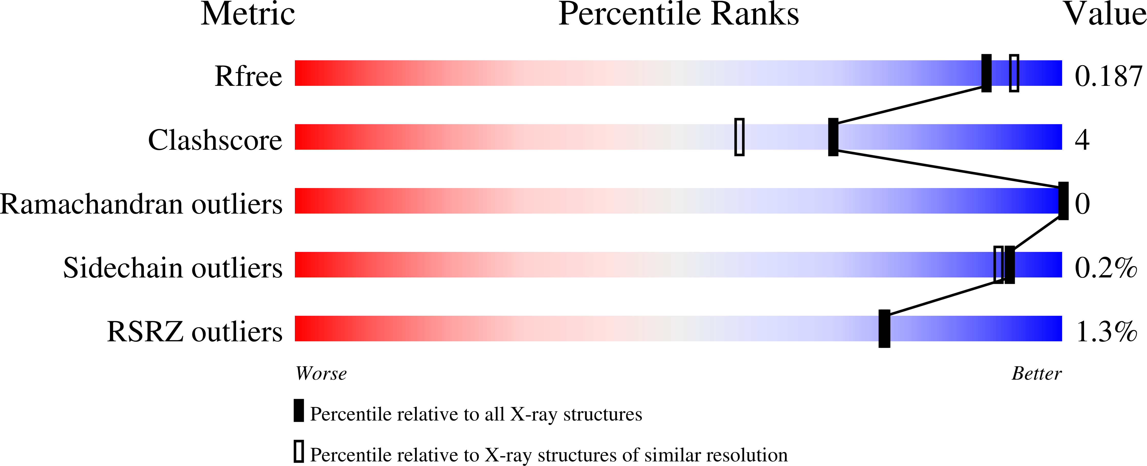 7TH2 validation report