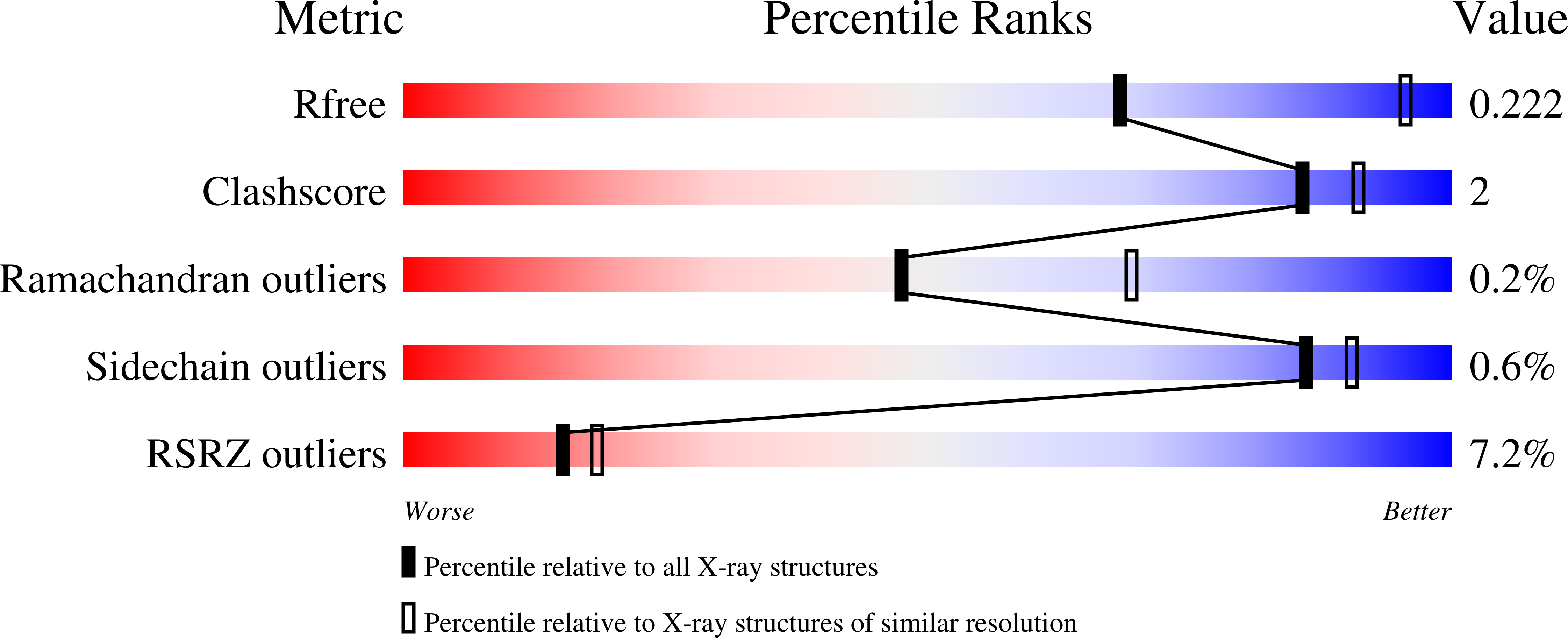 7THO validation report