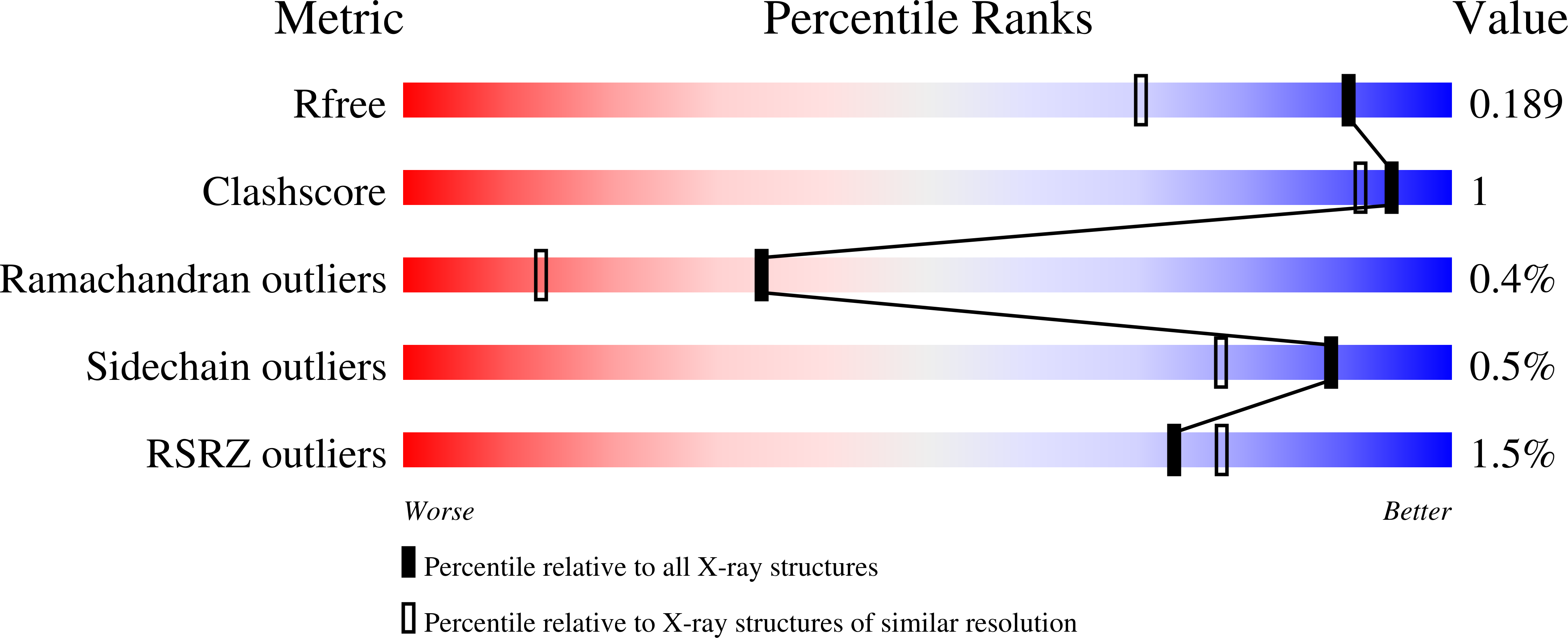 7TI0 validation report