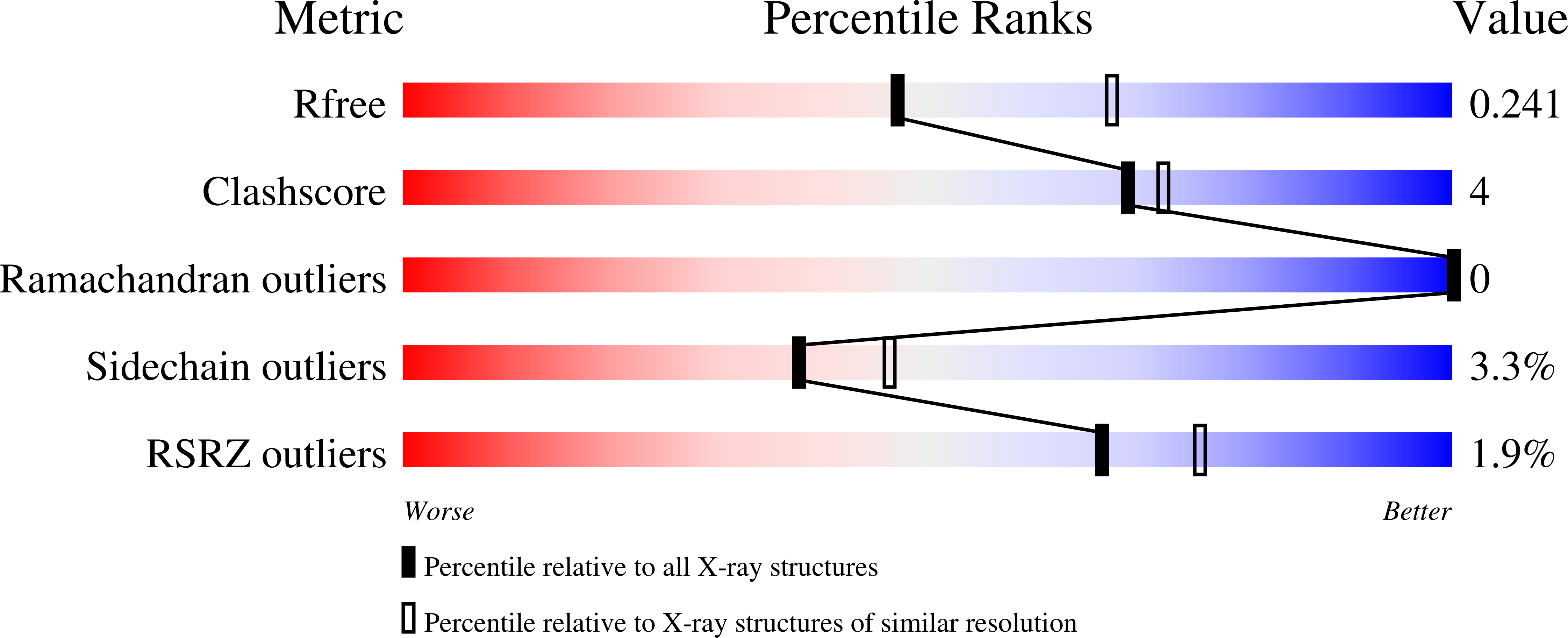 7TIN validation report
