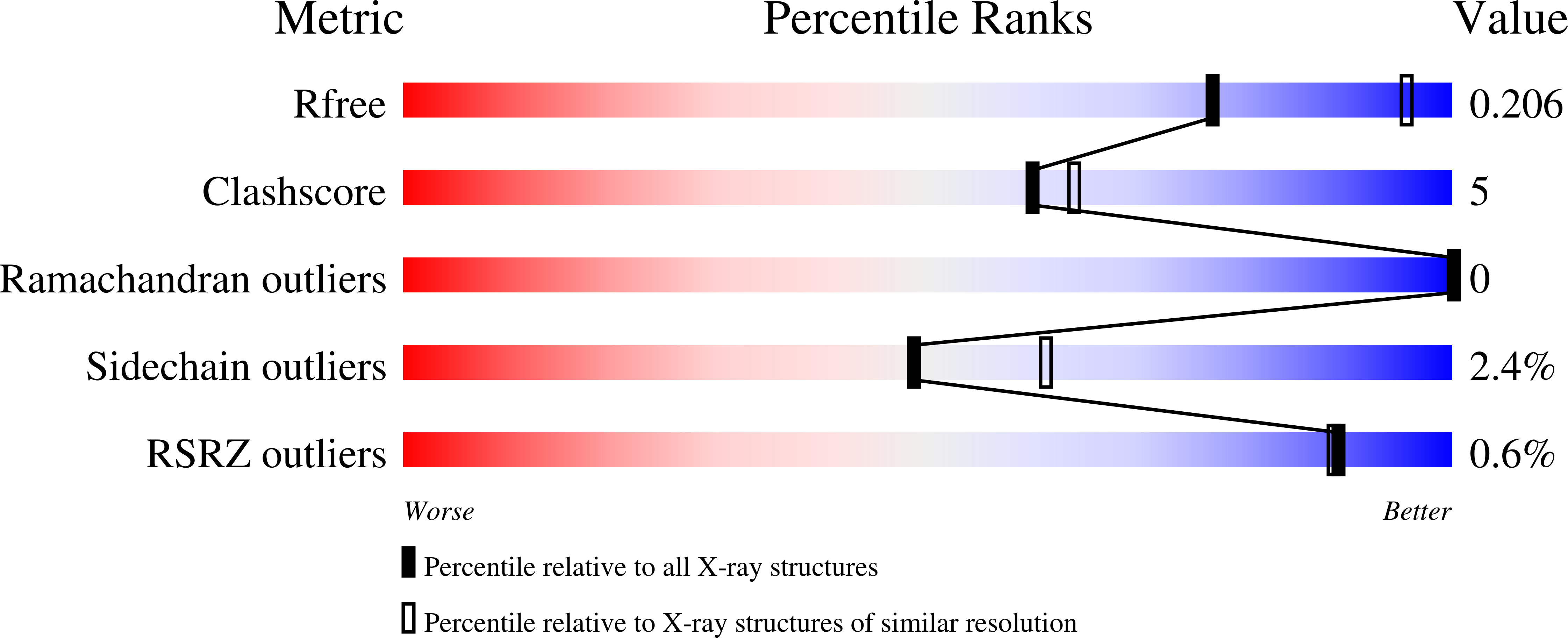 7TOC validation report