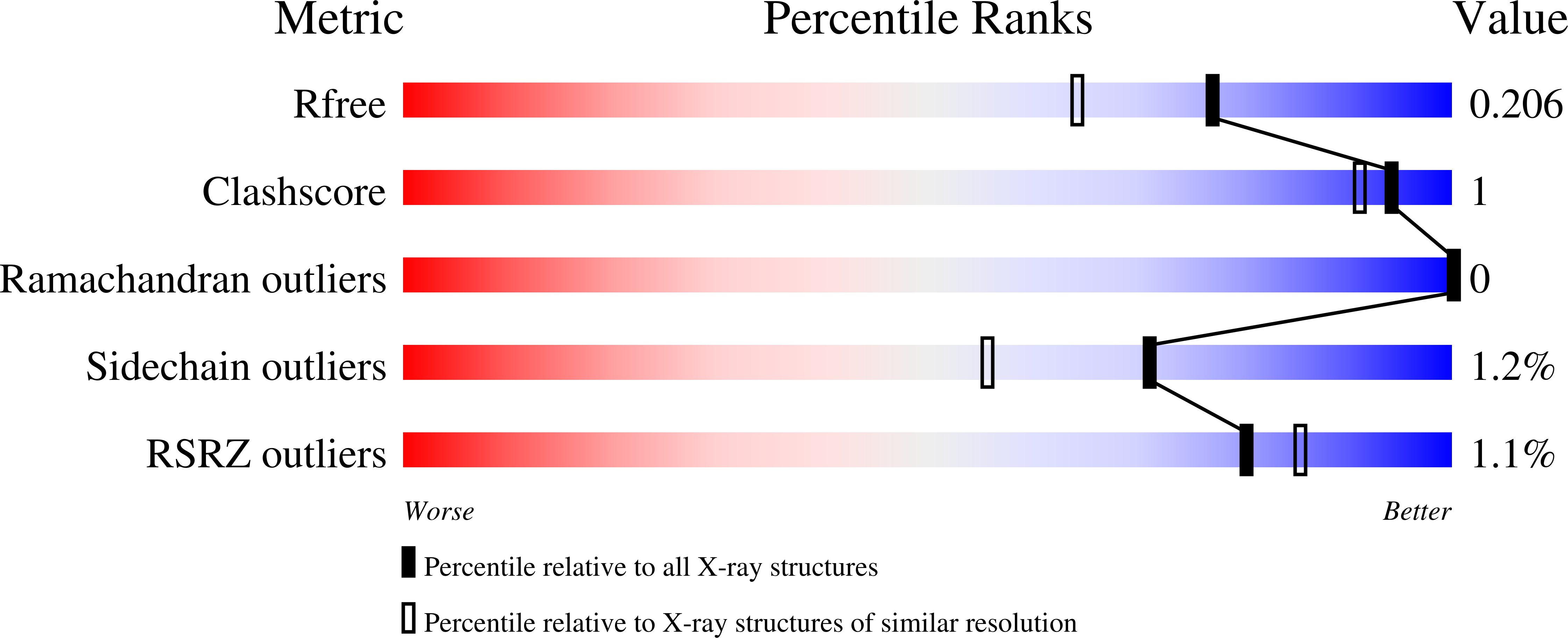 7TRL validation report