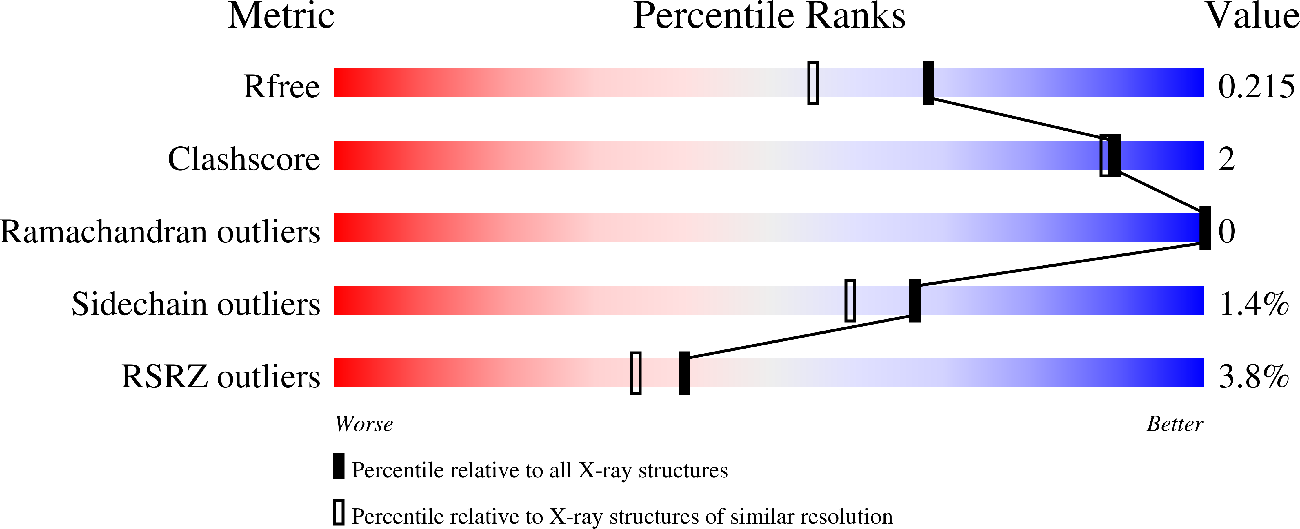 7TTP validation report