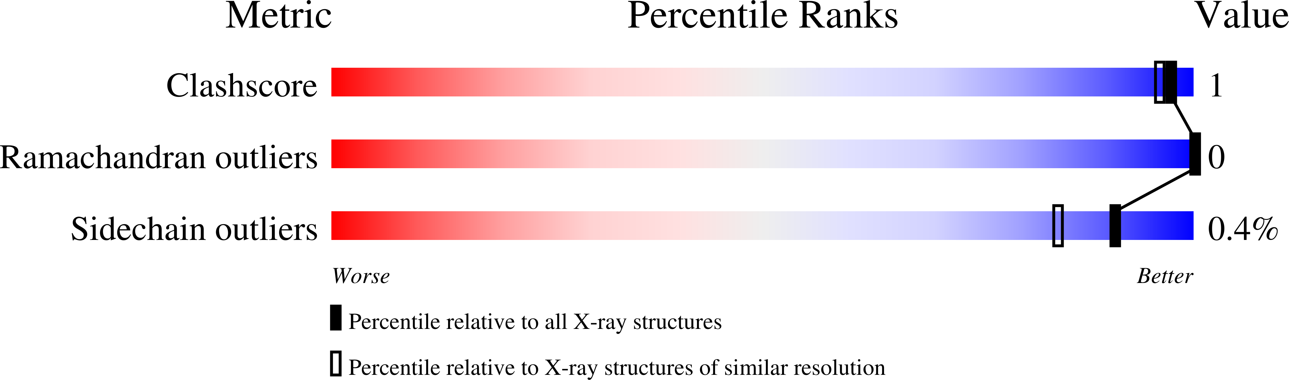 7TX3 validation report