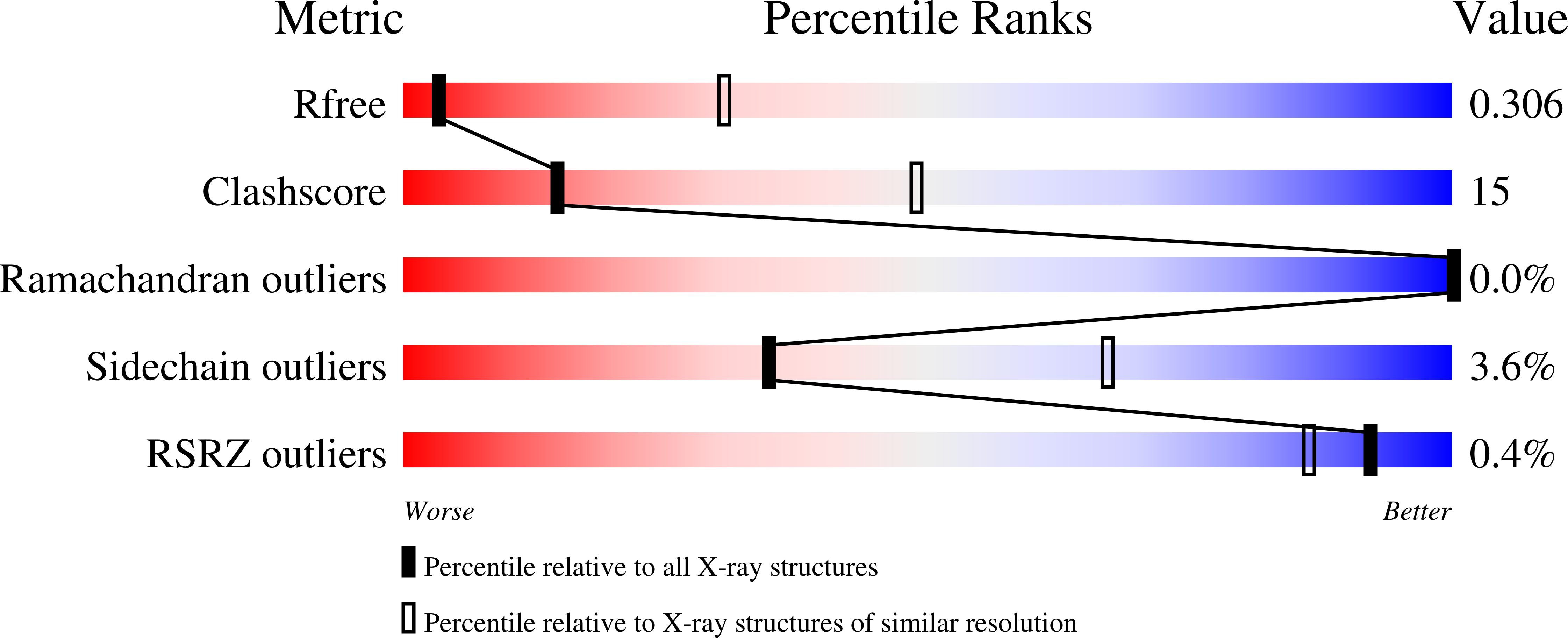 7U3B validation report
