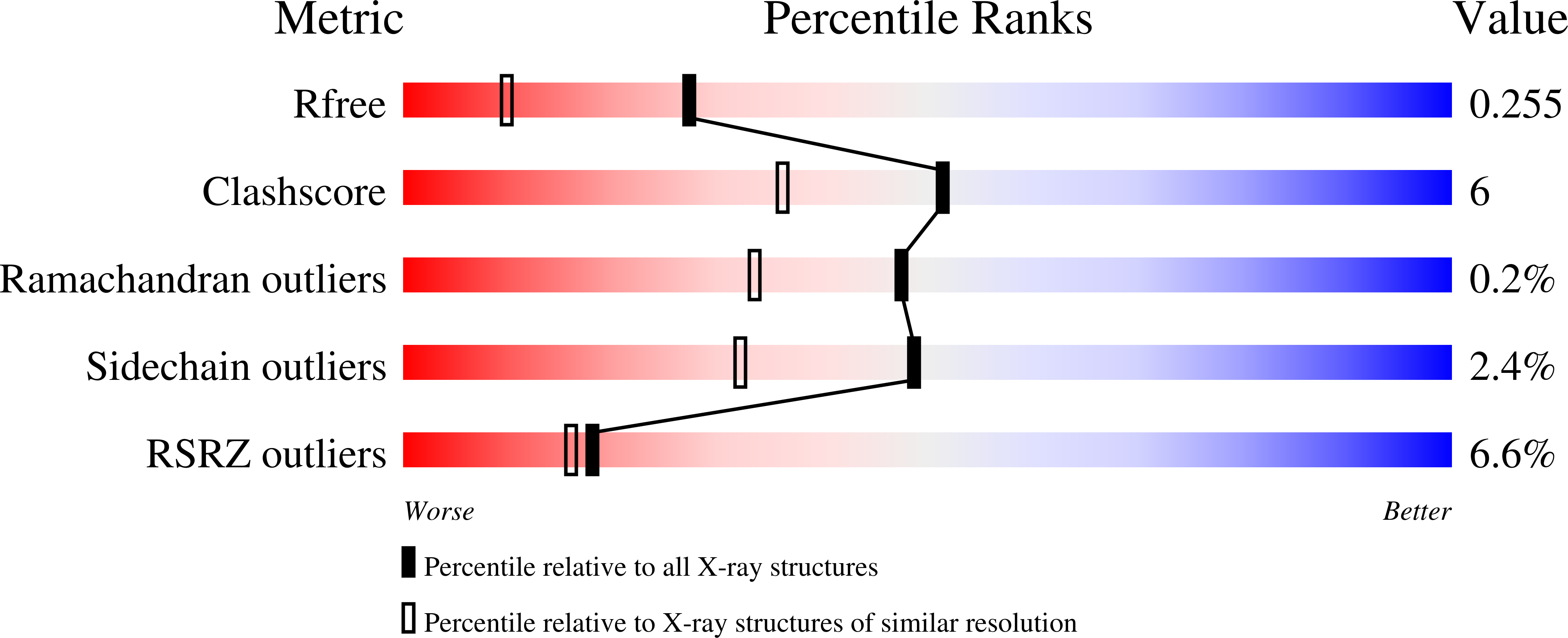 7U5G validation report