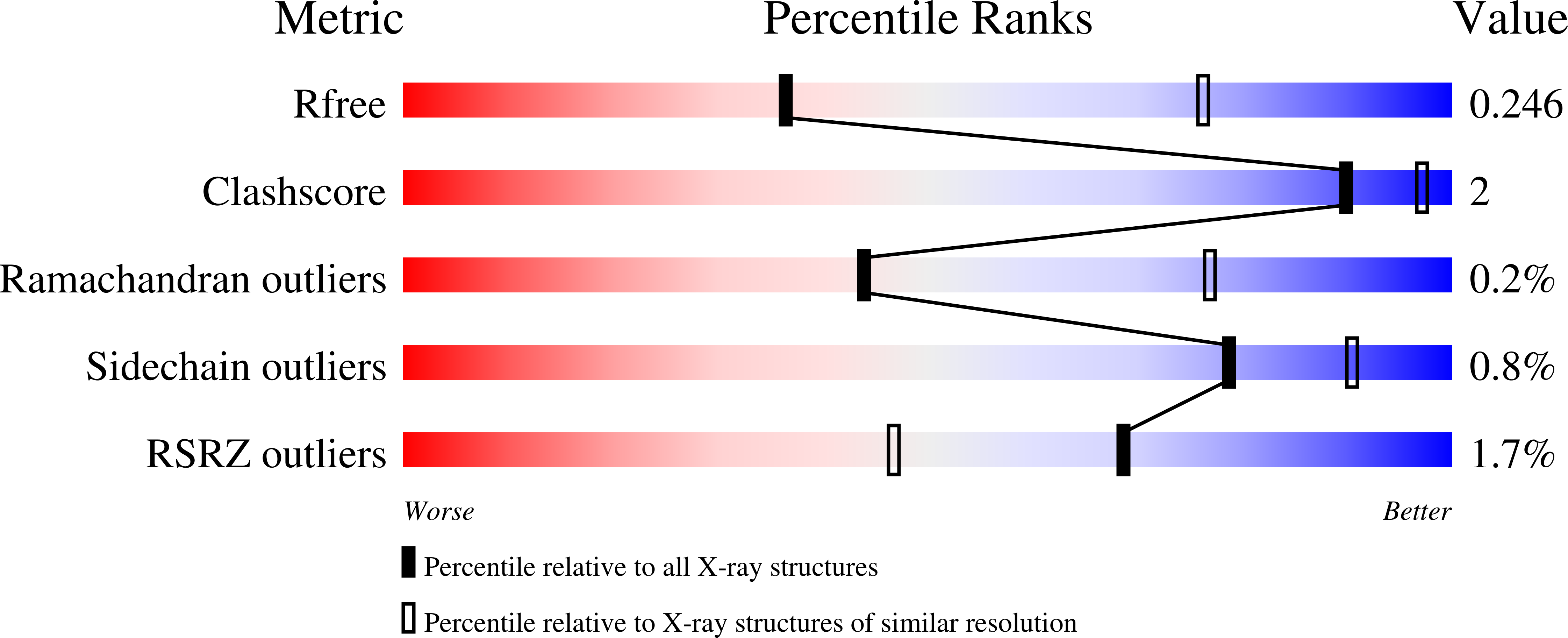 7UFH validation report