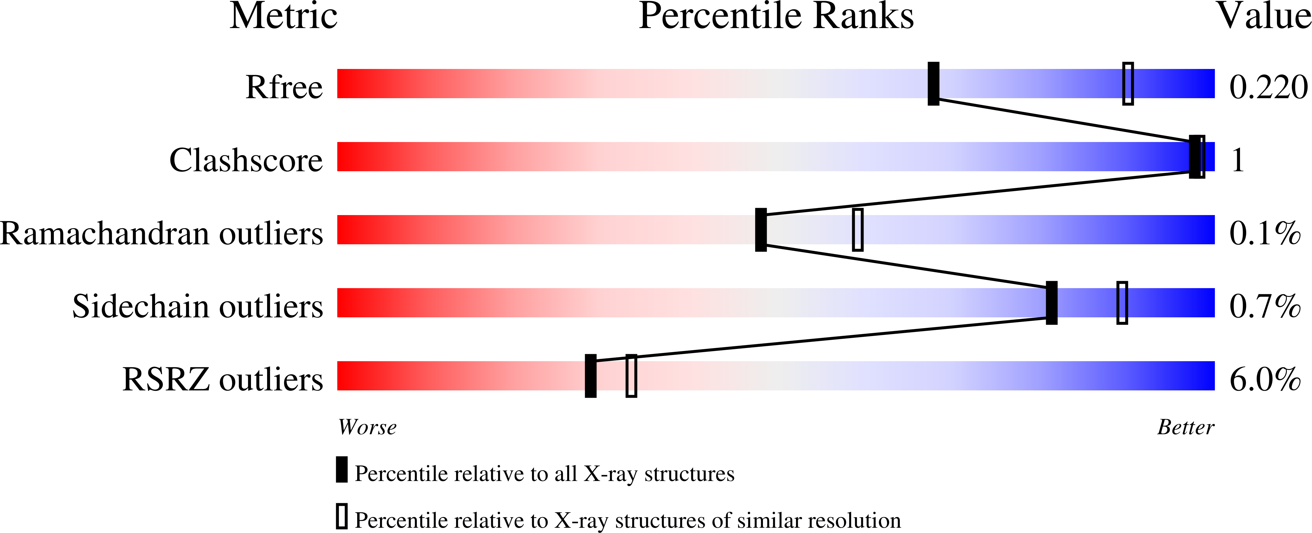 7UKT validation report