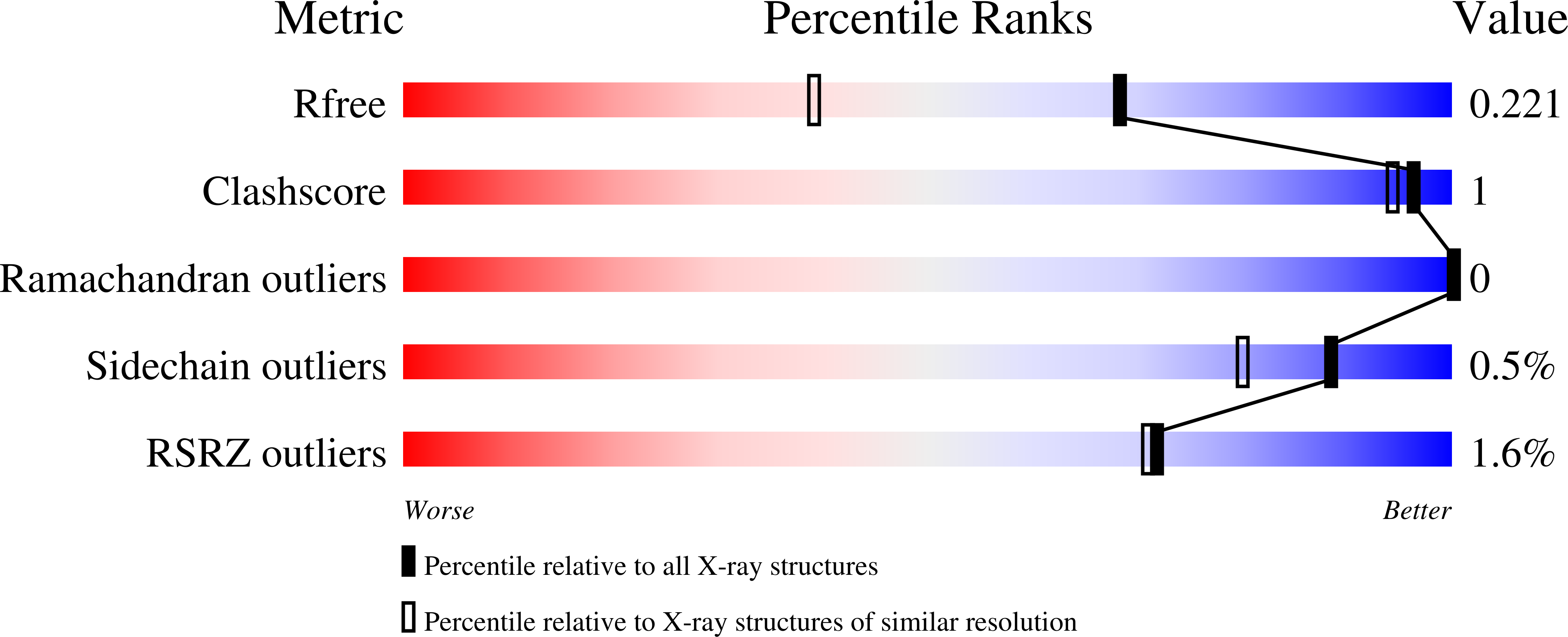 7ULF validation report