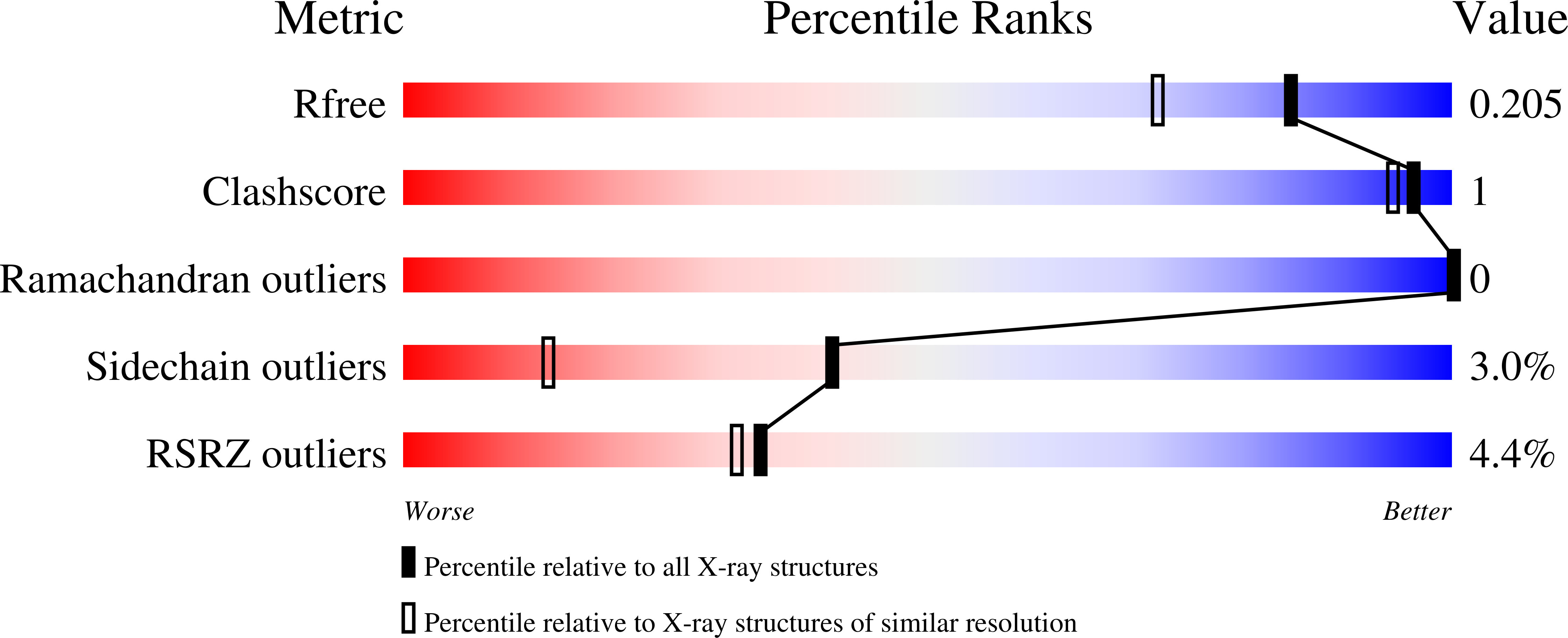 7UM2 validation report