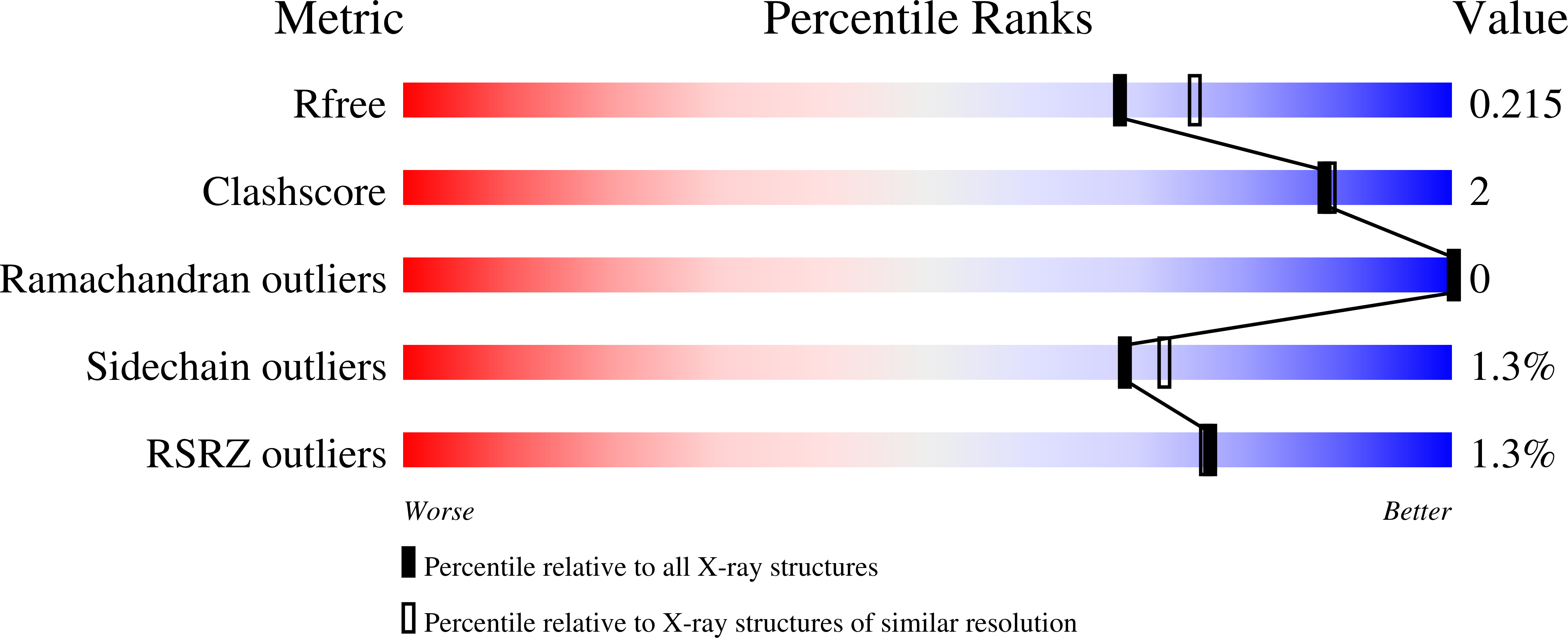 7UNZ validation report