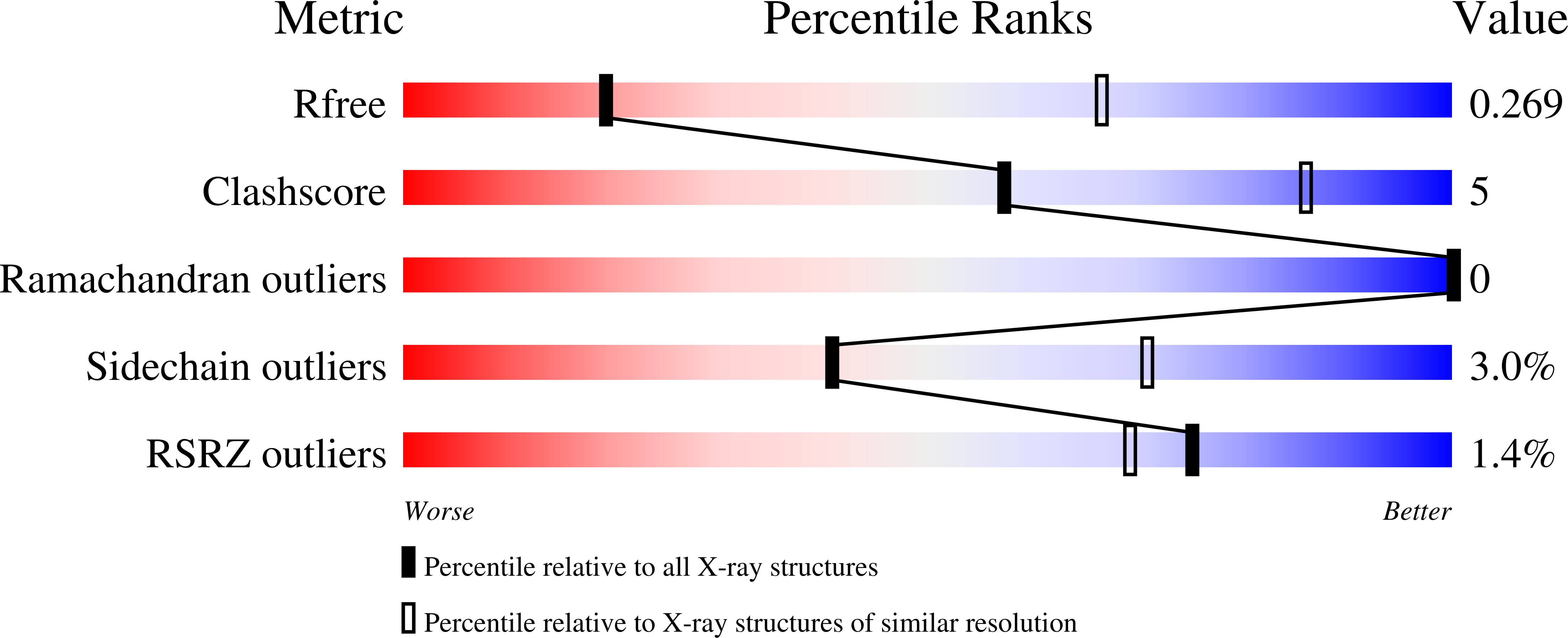 7UOA validation report