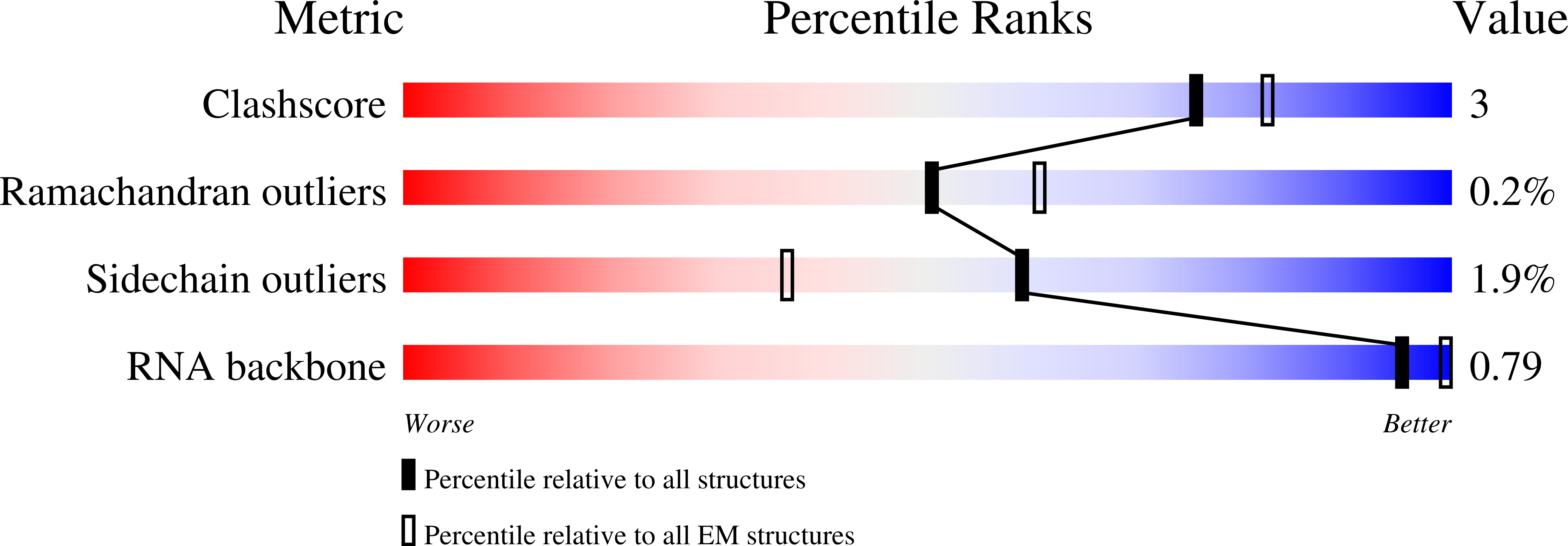 7UOB validation report