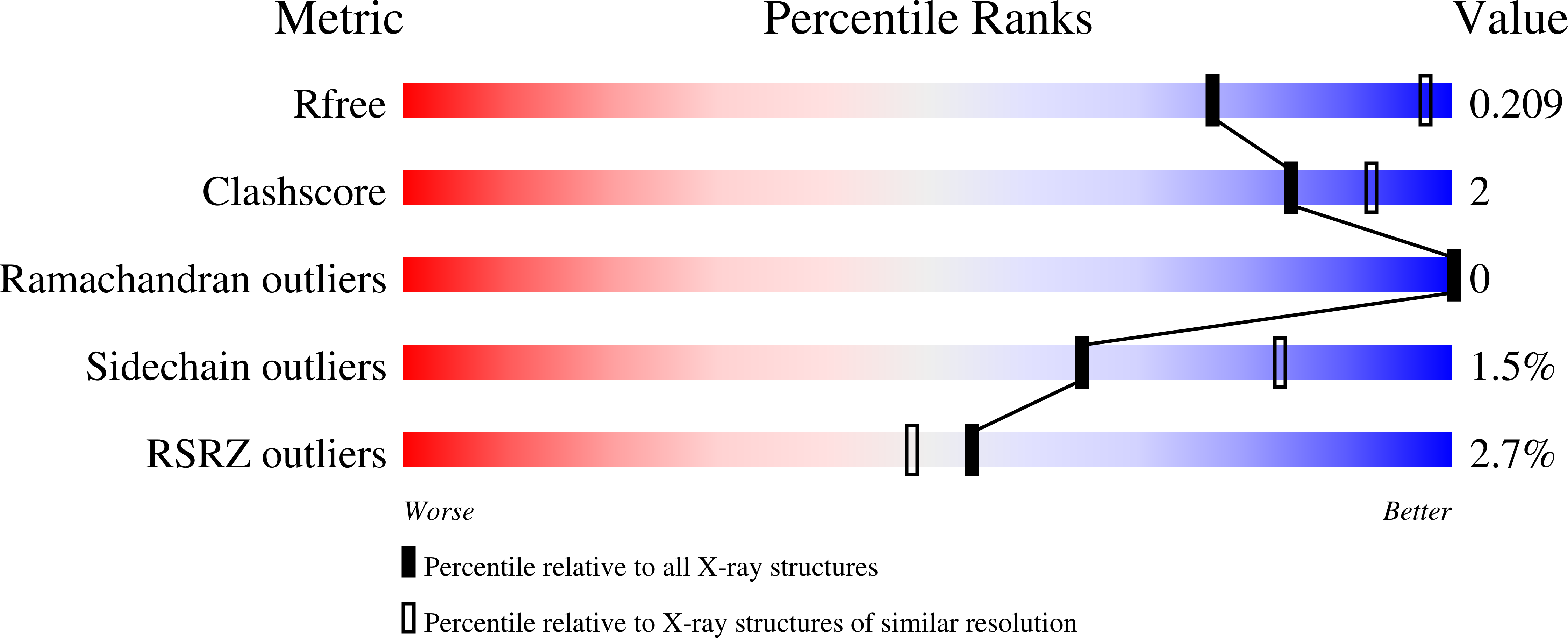 7UP6 validation report