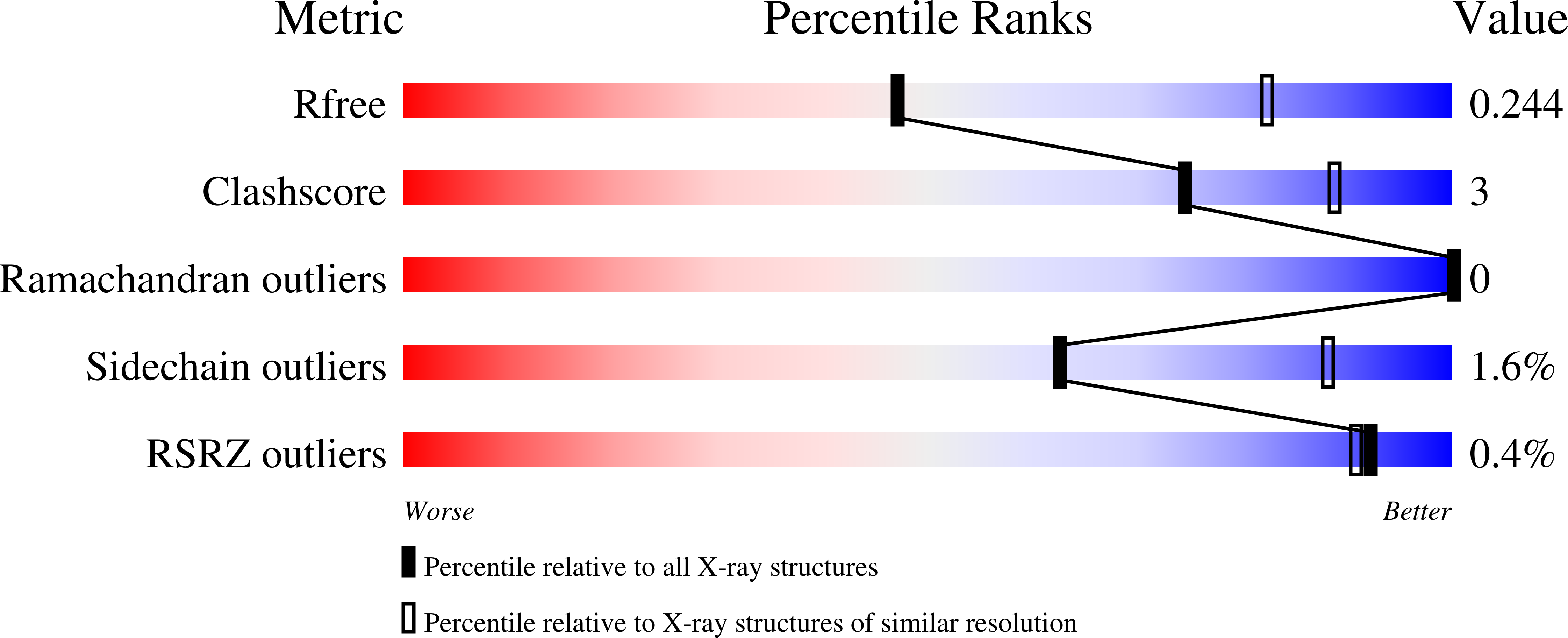 7UP7 validation report