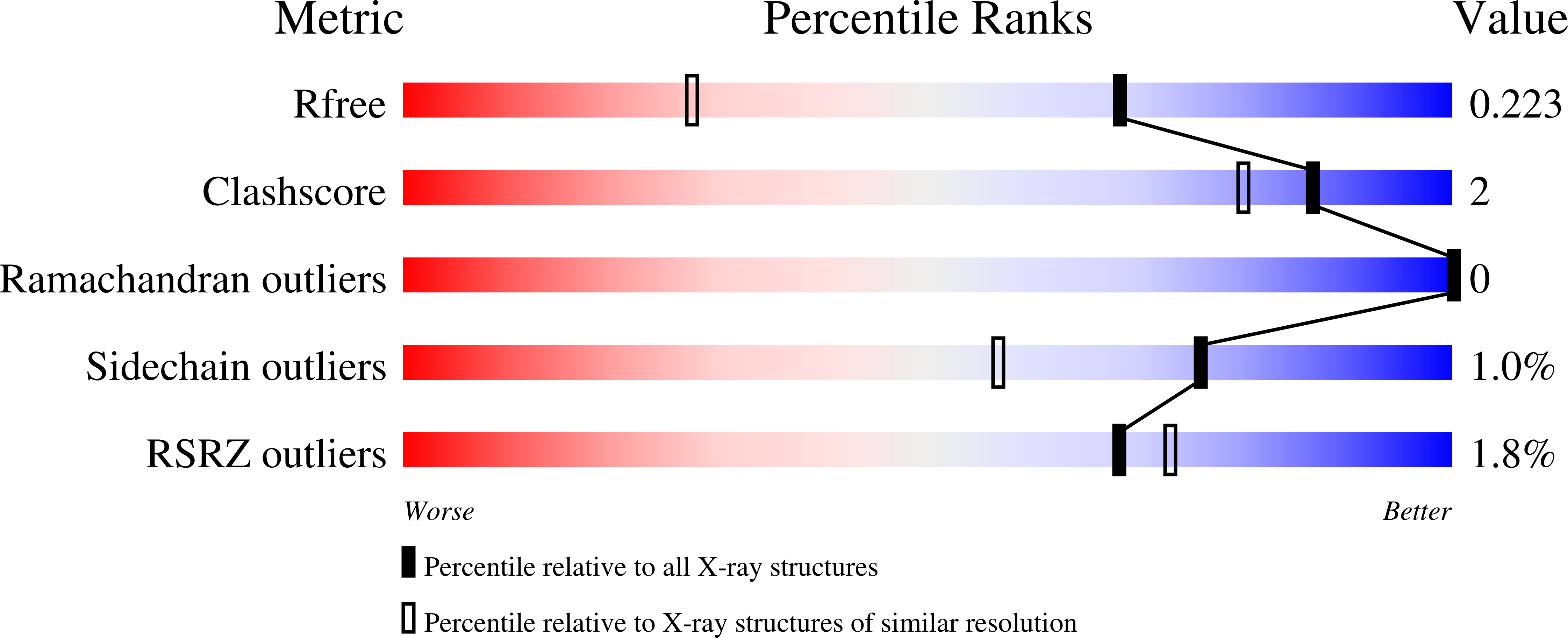 7URL validation report