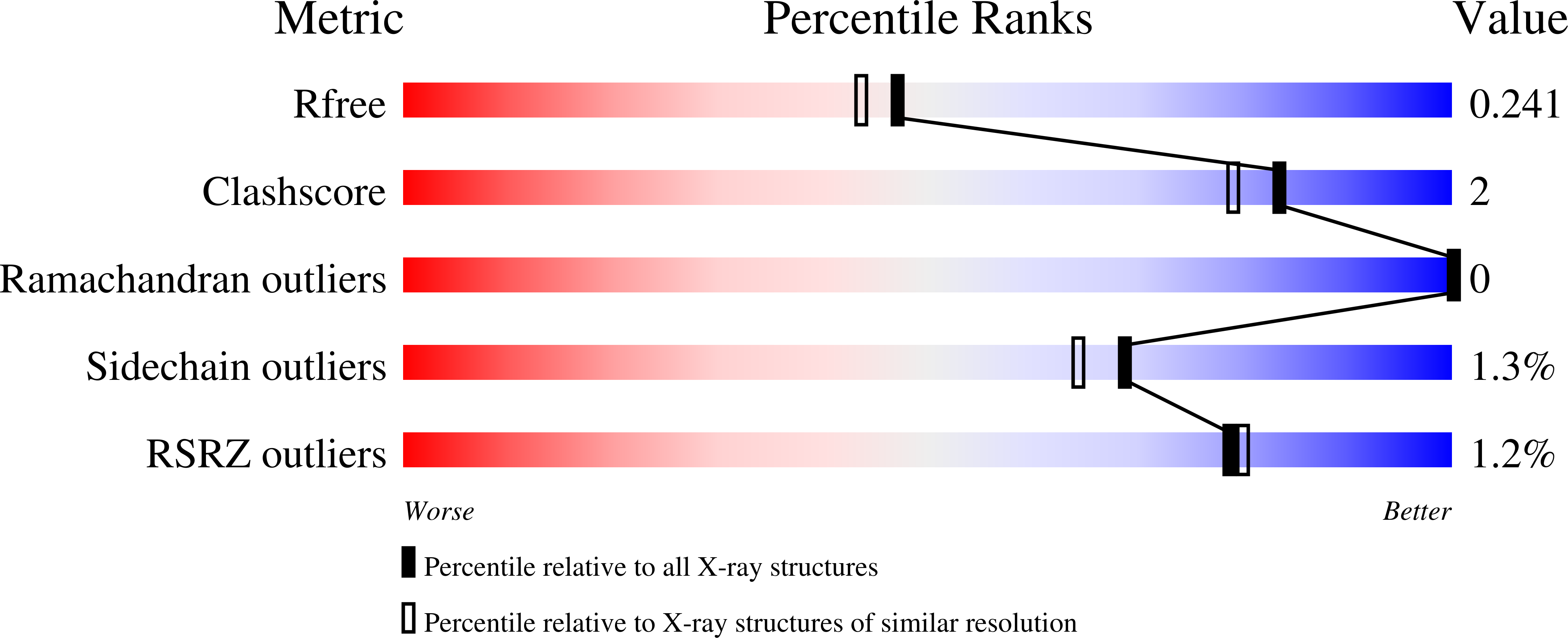 7UVA validation report