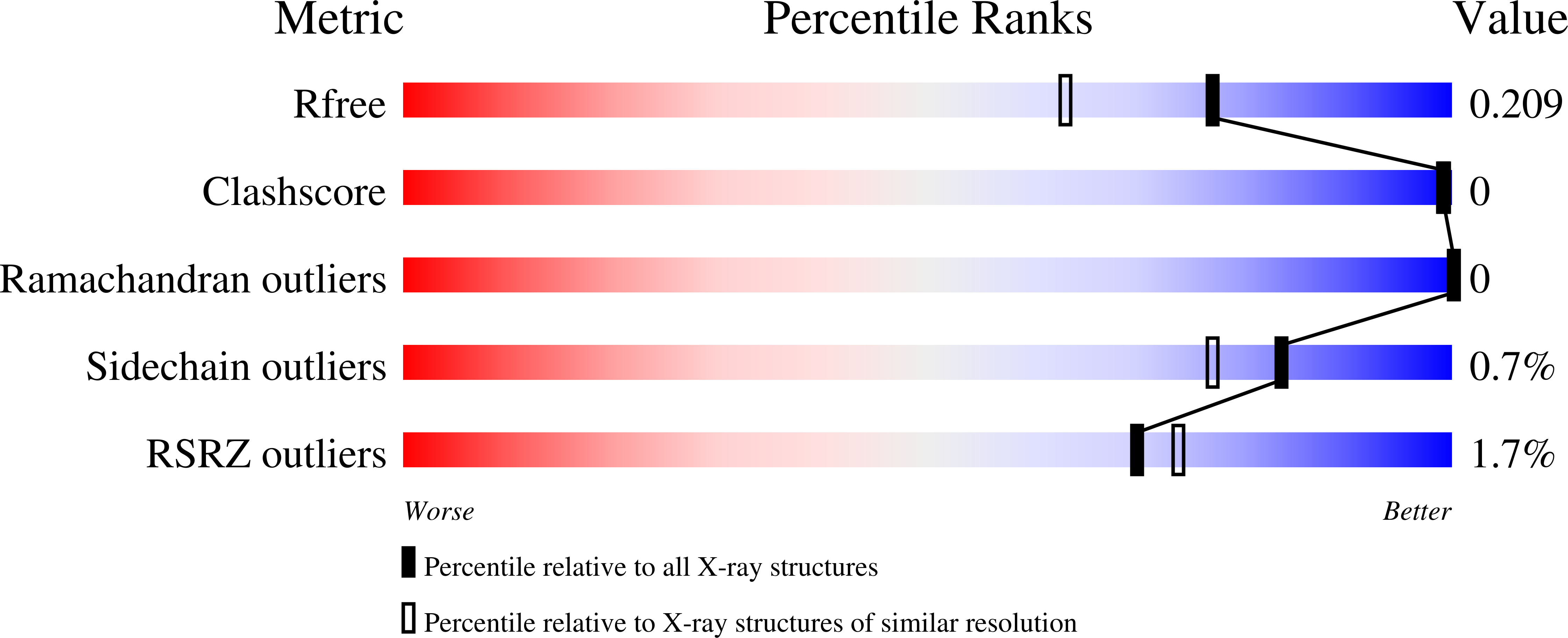 7UWV validation report