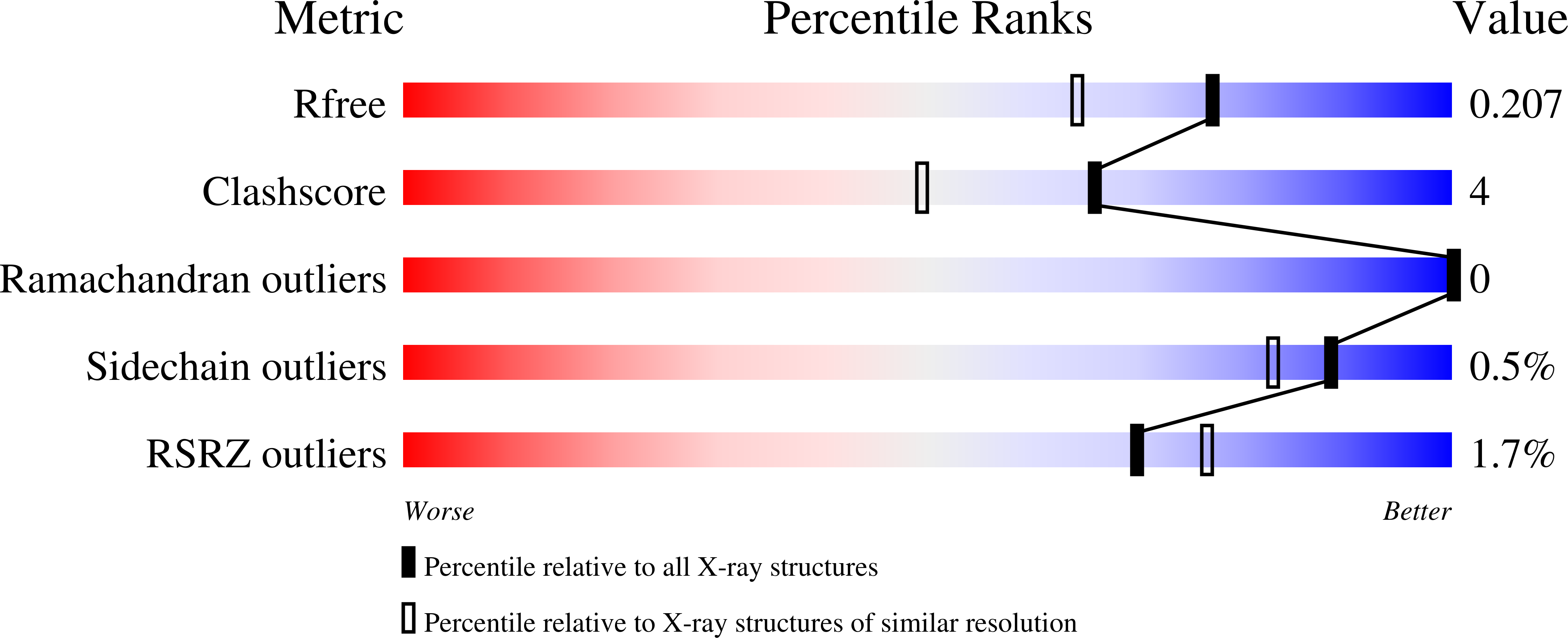 7V18 validation report