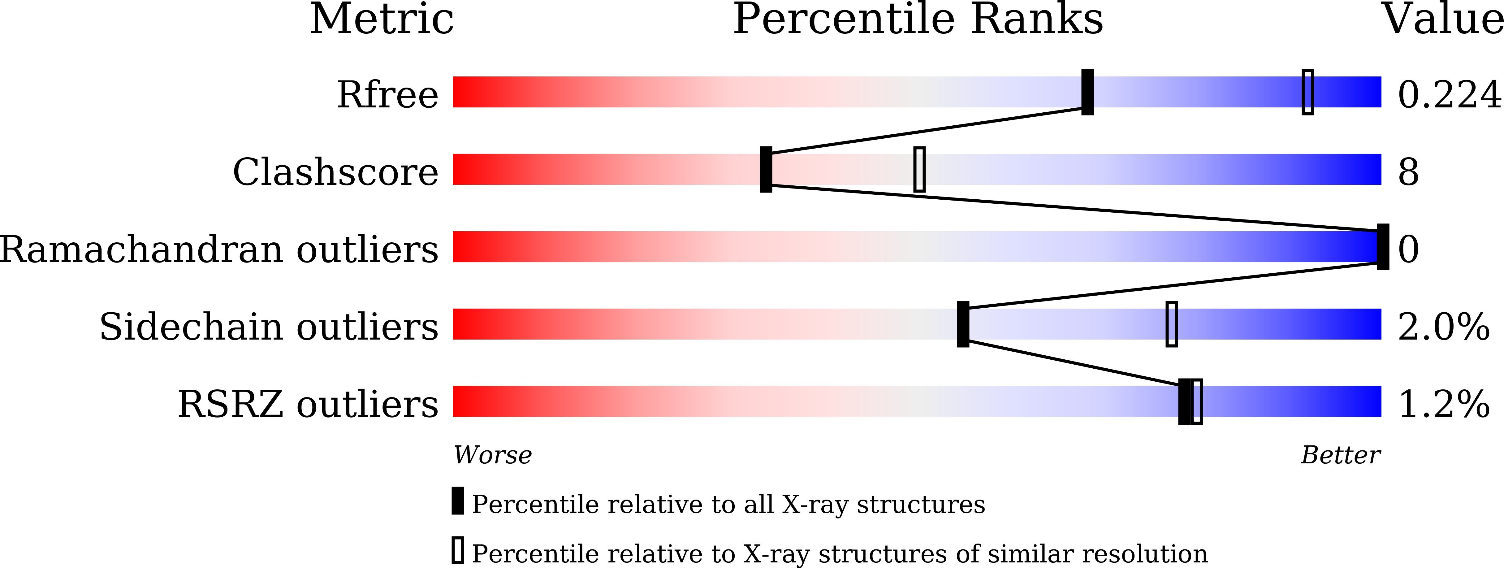 7V8T validation report