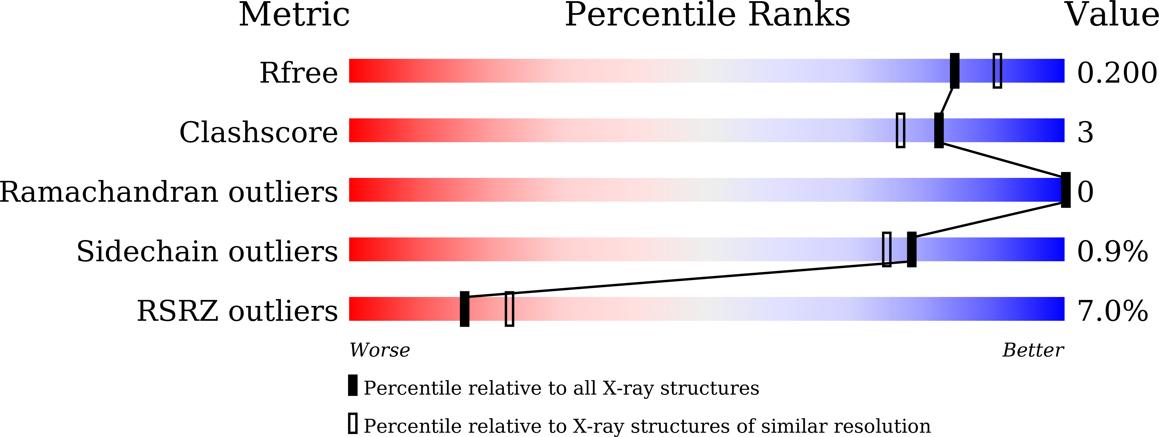 7V9D validation report