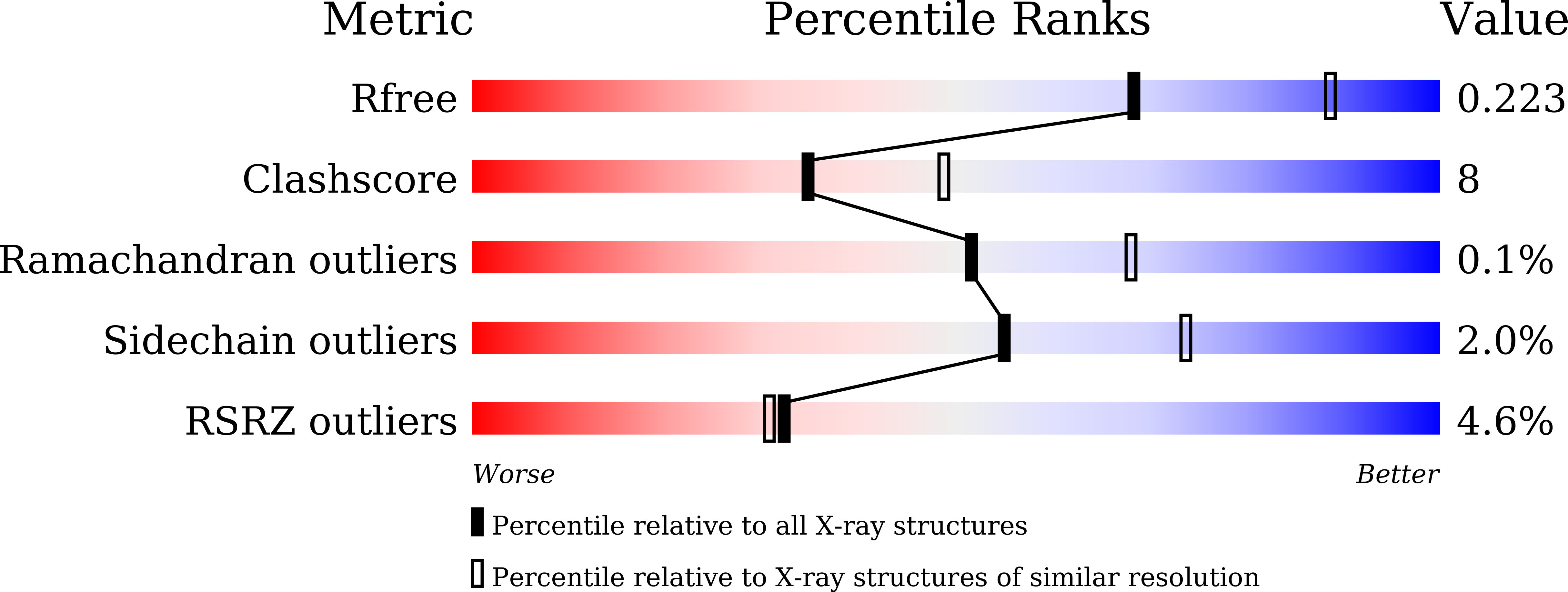 7VF0 validation report