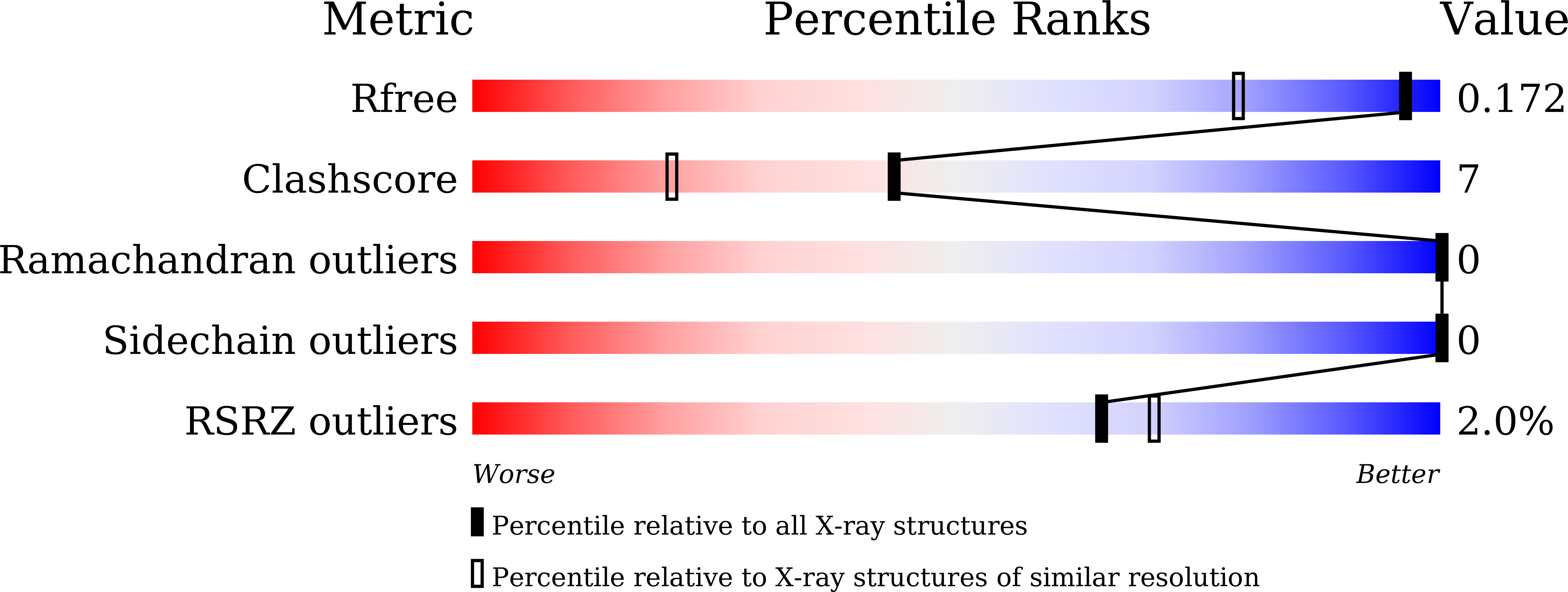 7VQG validation report