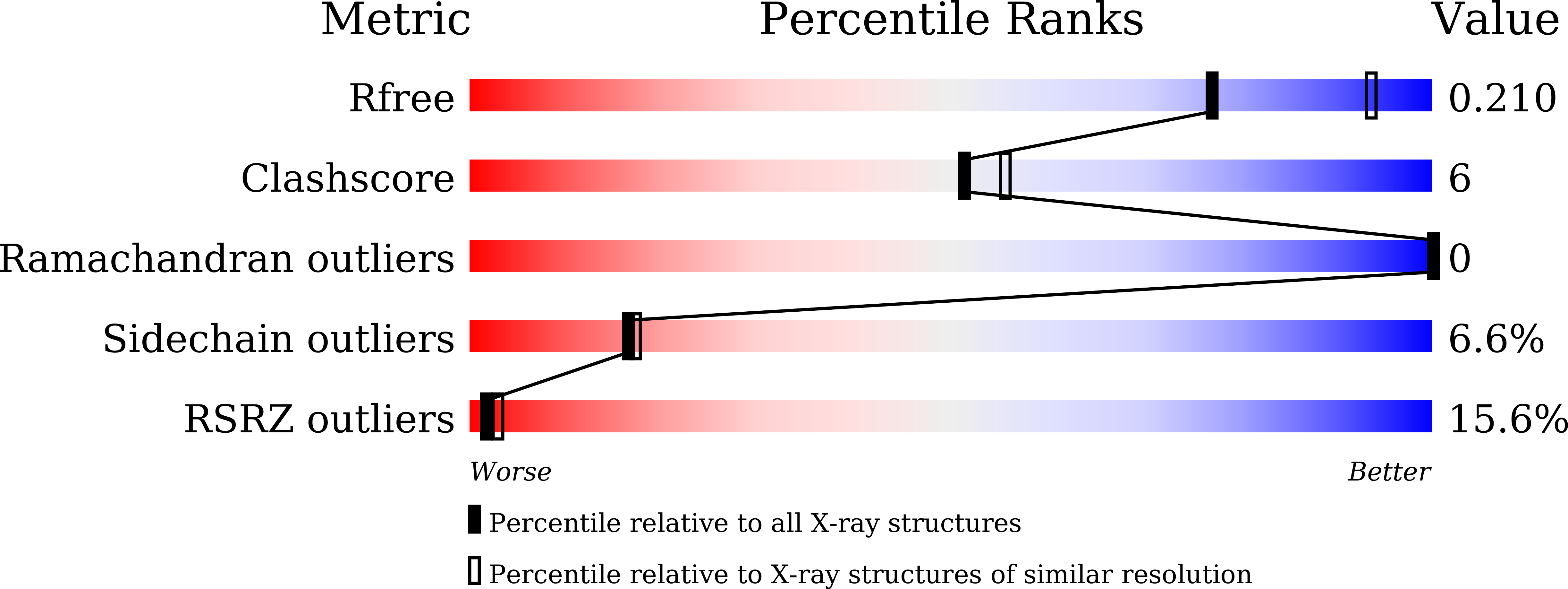 7VSO validation report