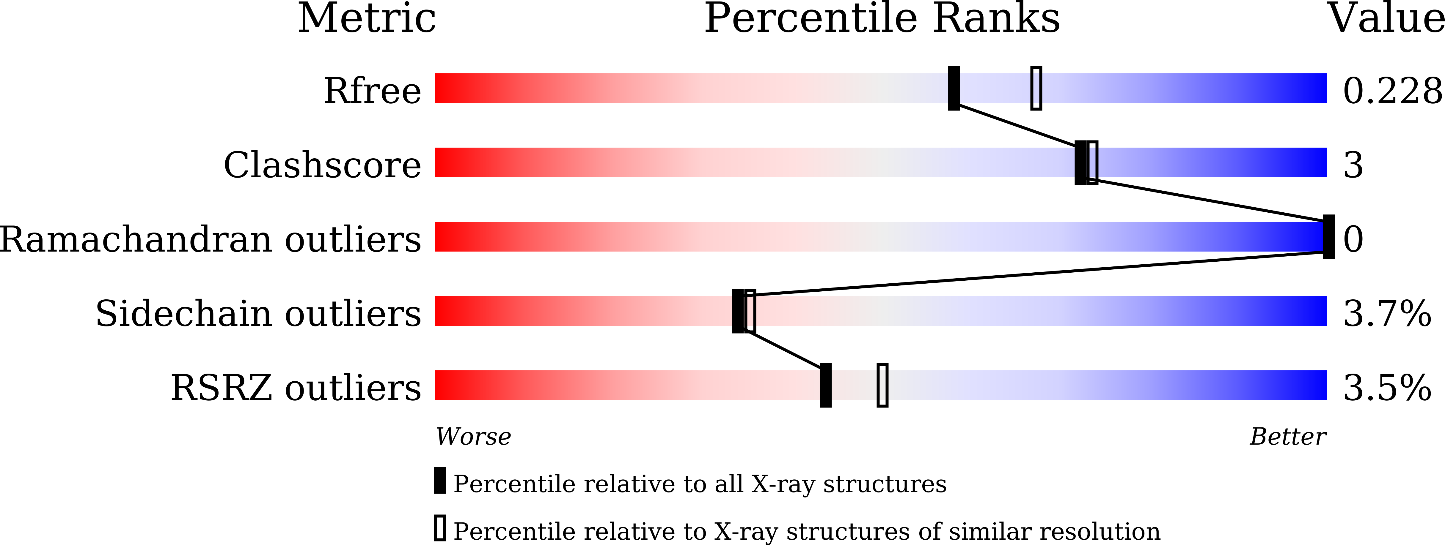 7VZ6 validation report