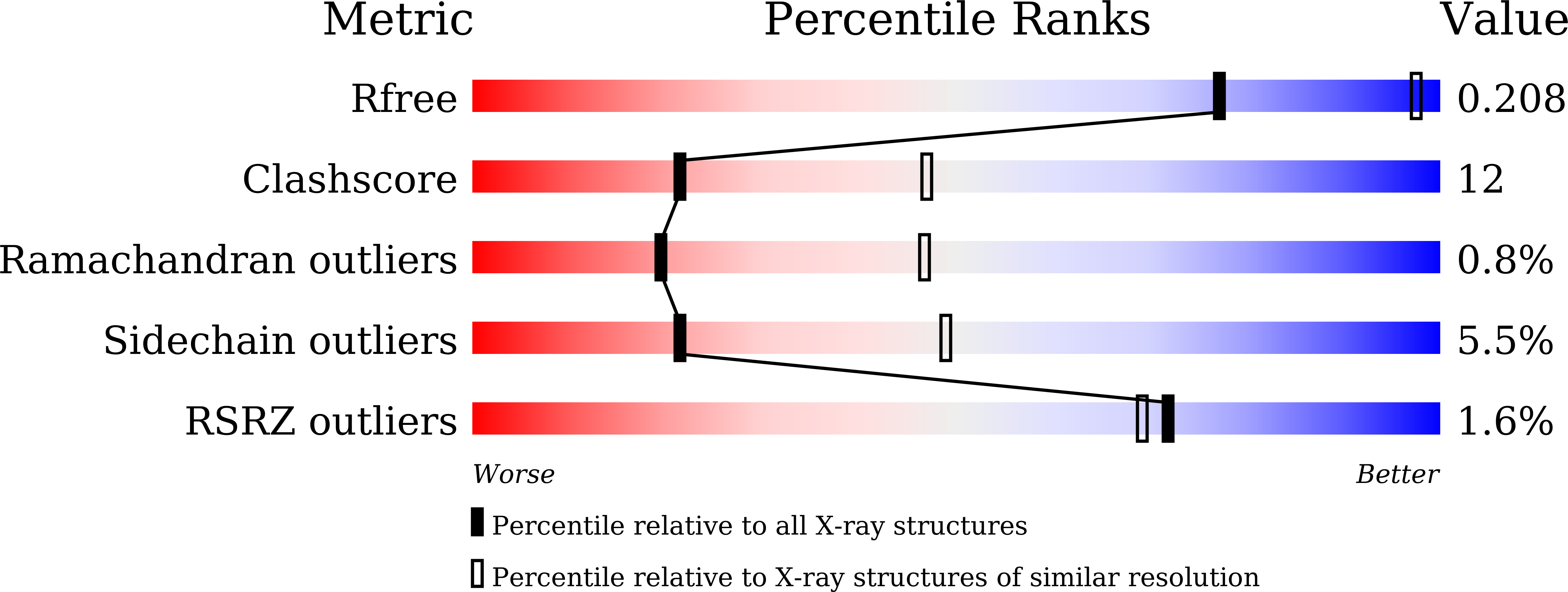 7W1D validation report