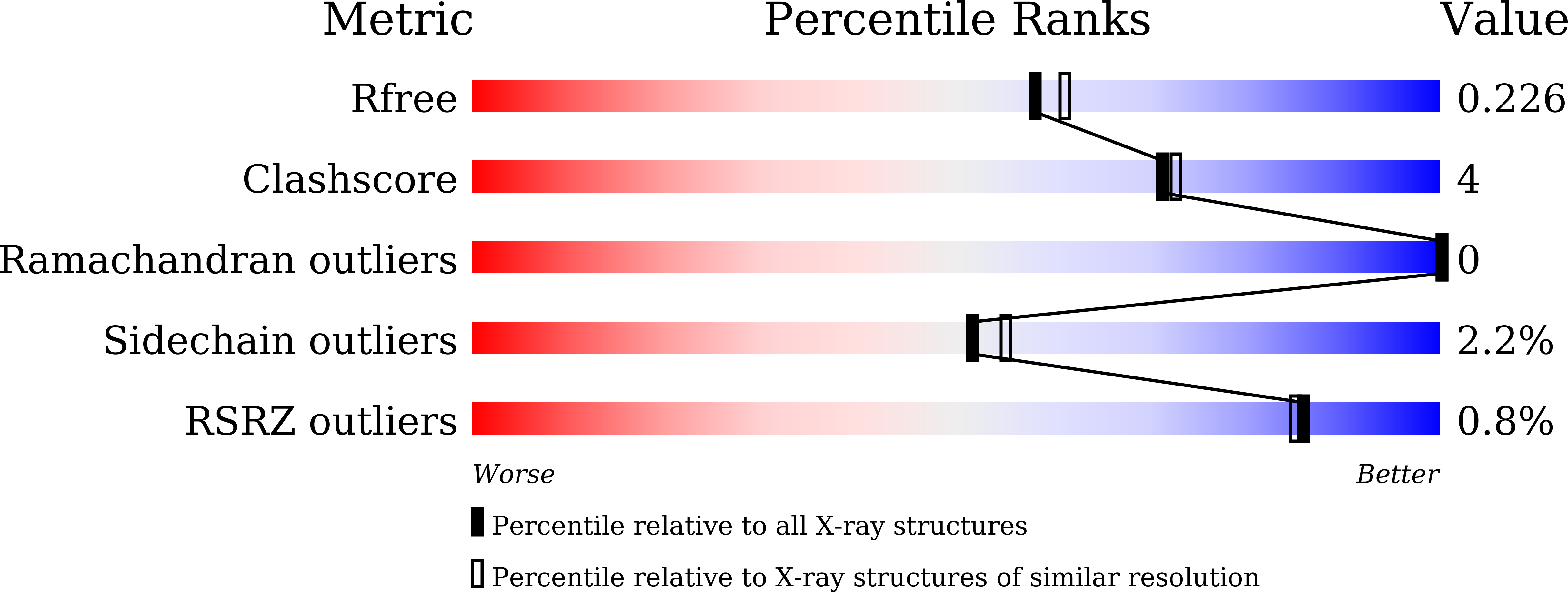 7WBC validation report
