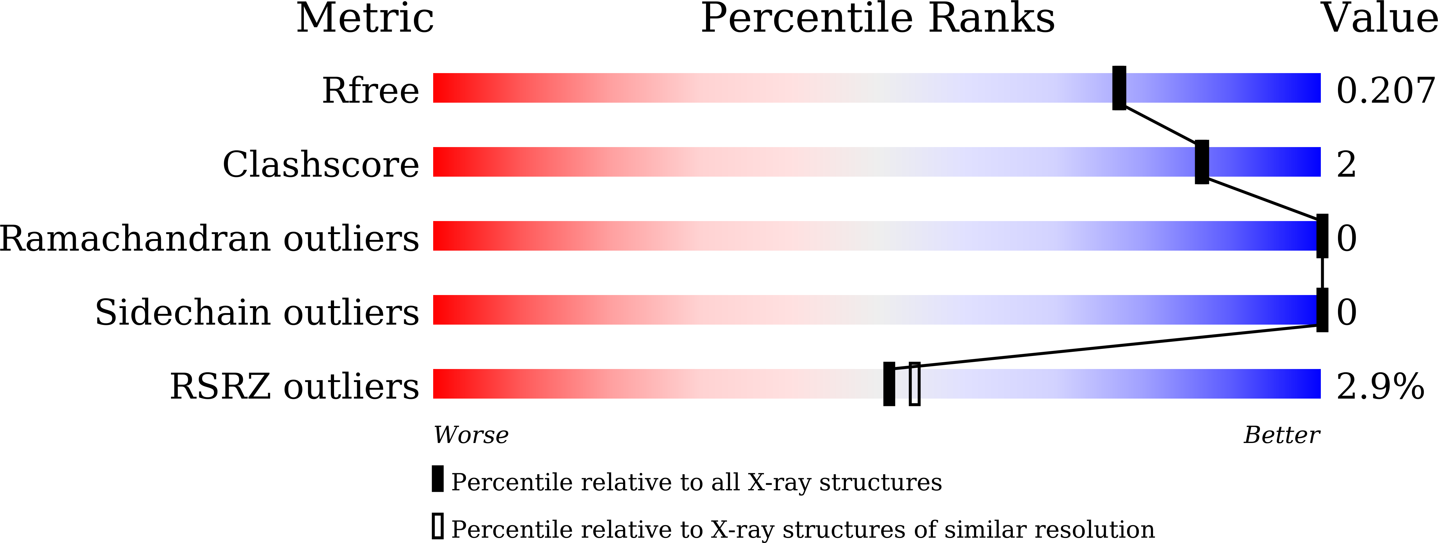 7WDL validation report