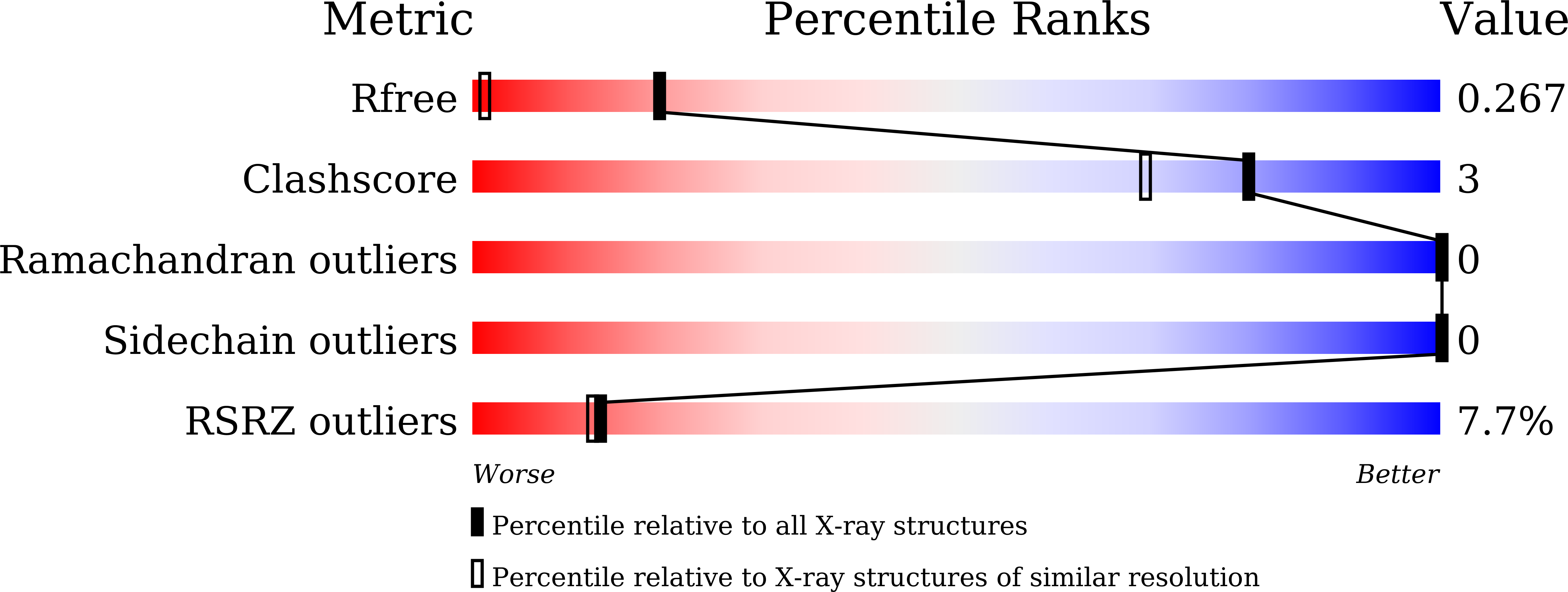 7WFS validation report