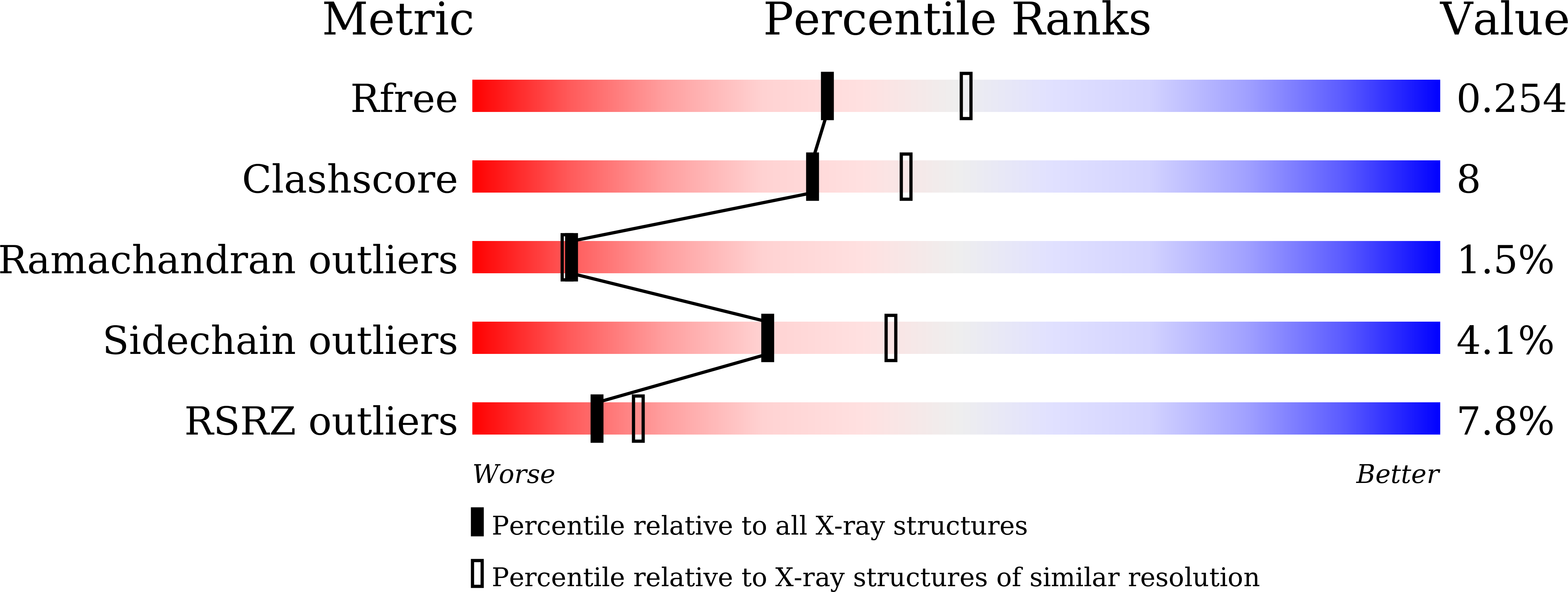 7WKO validation report