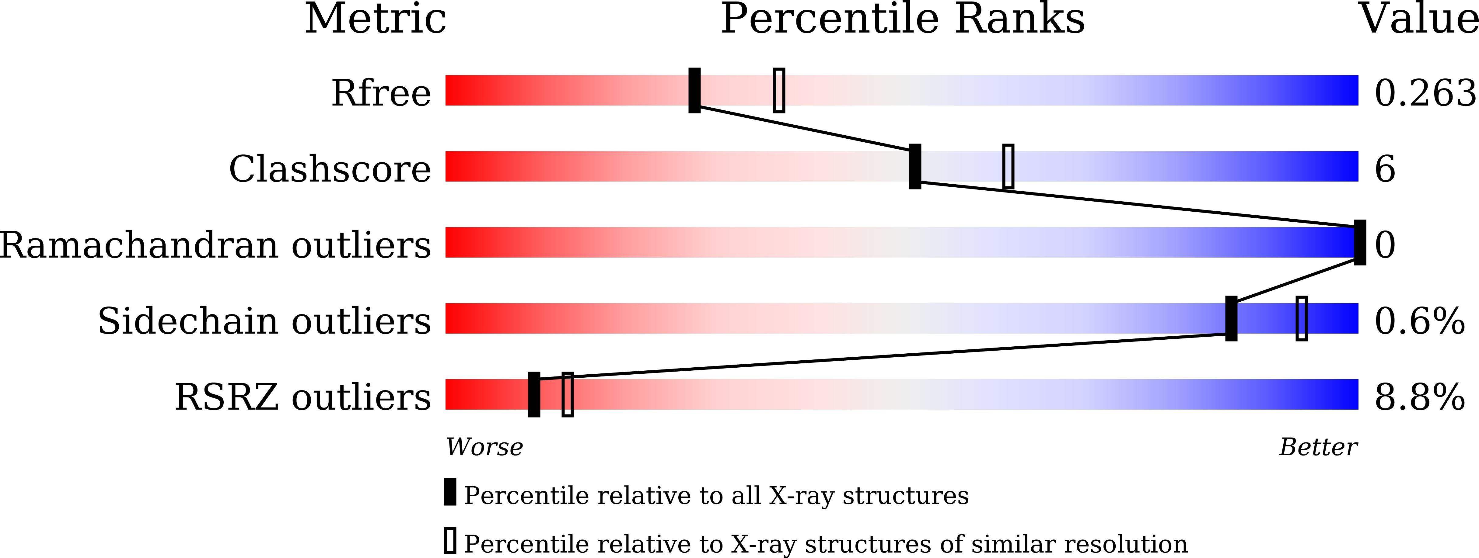 7WLP validation report