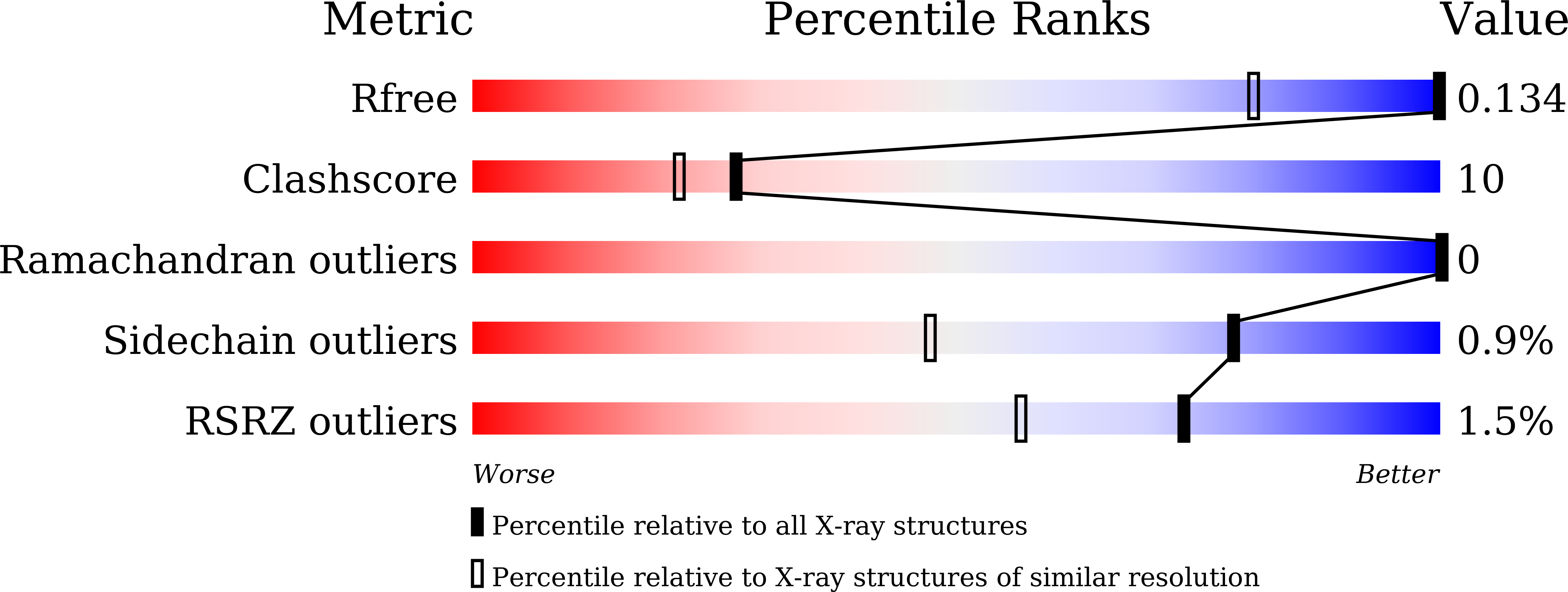 7WPG validation report