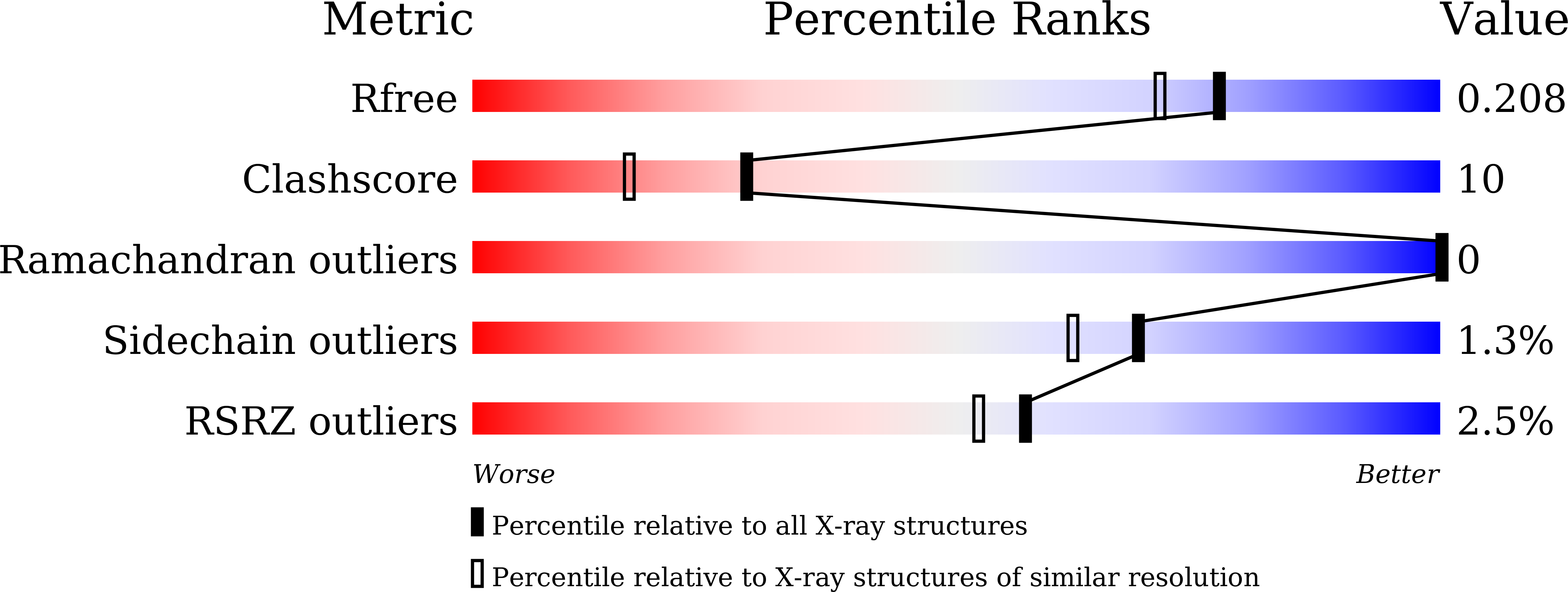 7WRM validation report